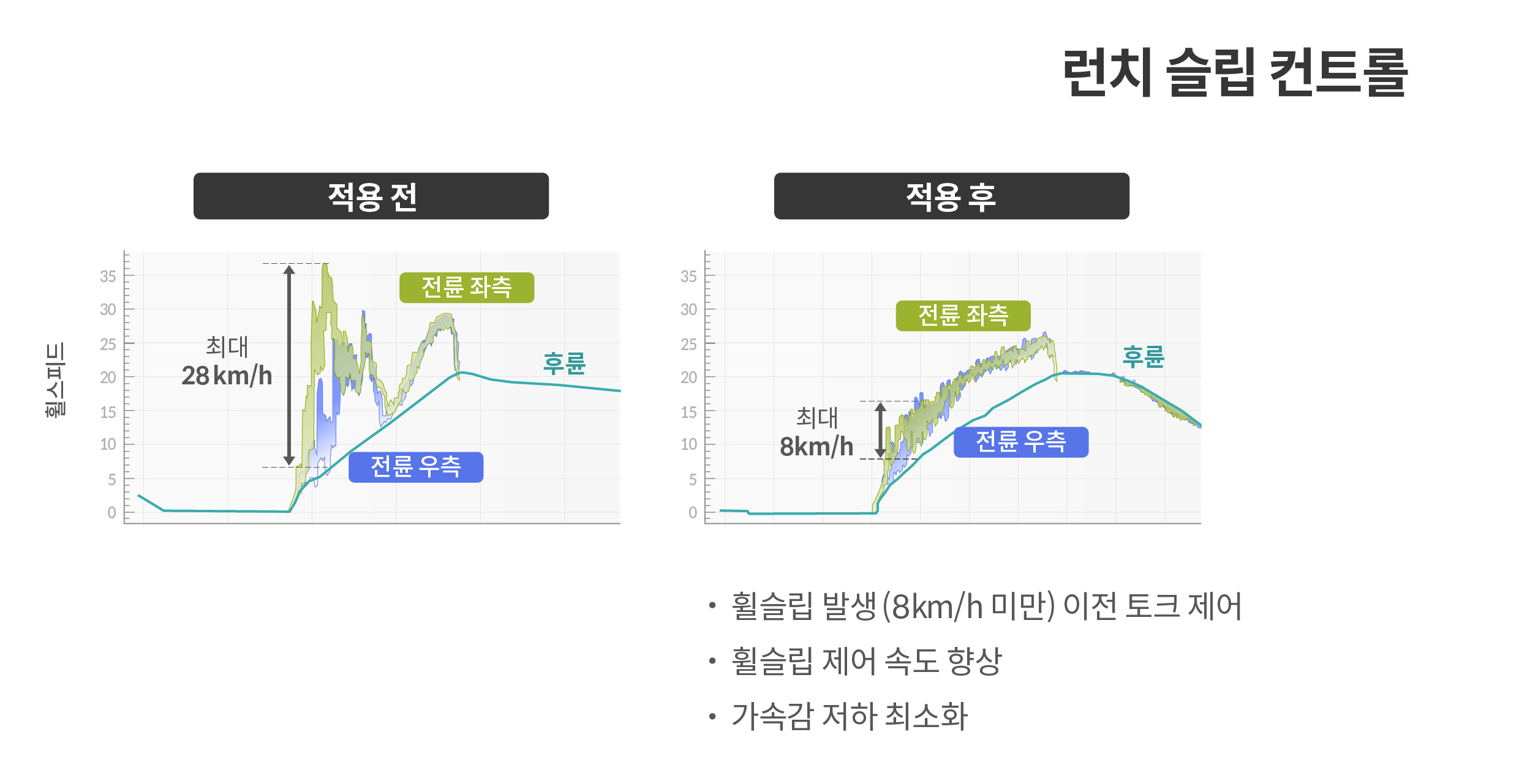 런치 슬립 컨트롤을 설명하는 인포그래픽