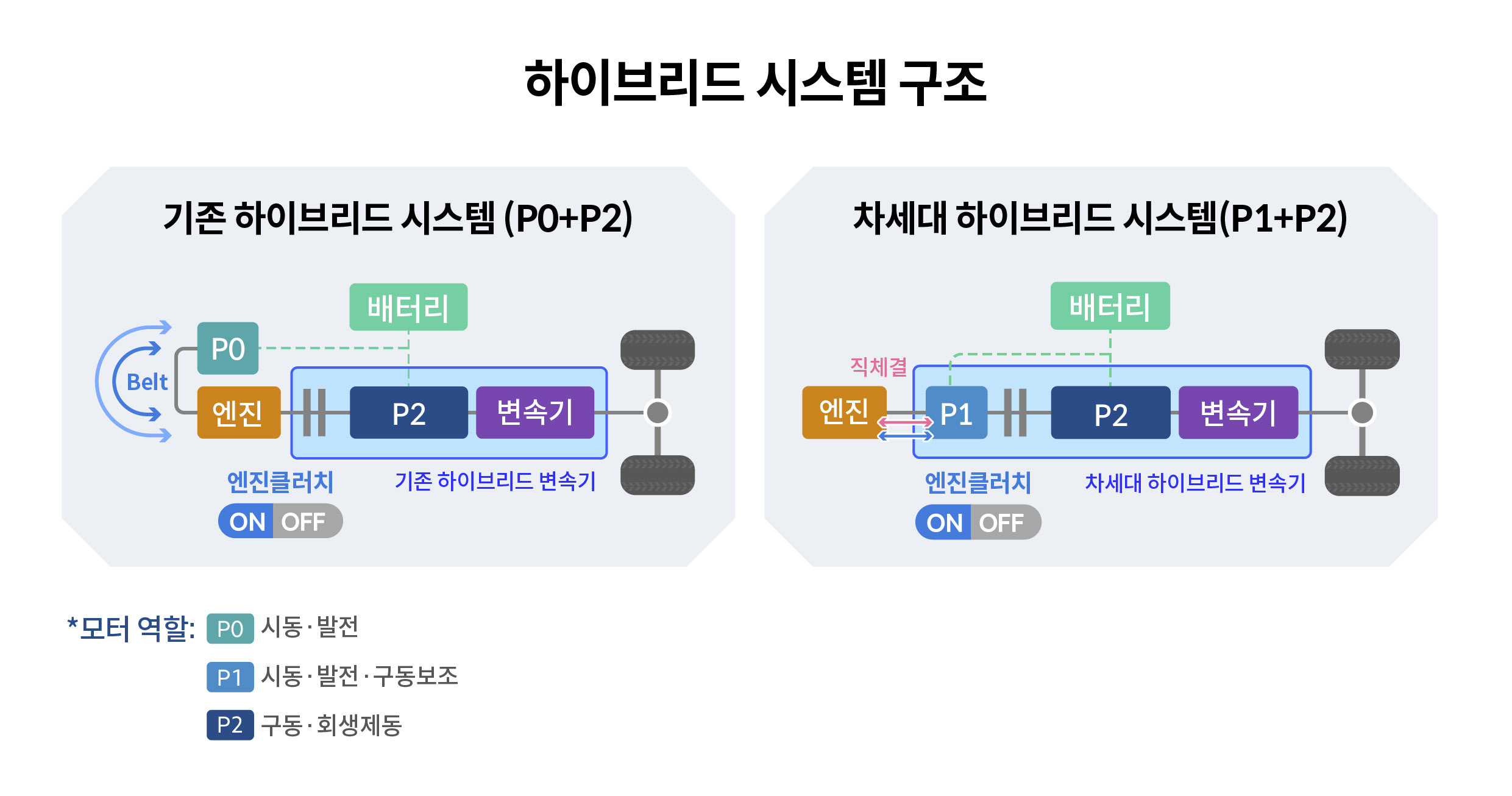 하이브리드 시스템의 구조도