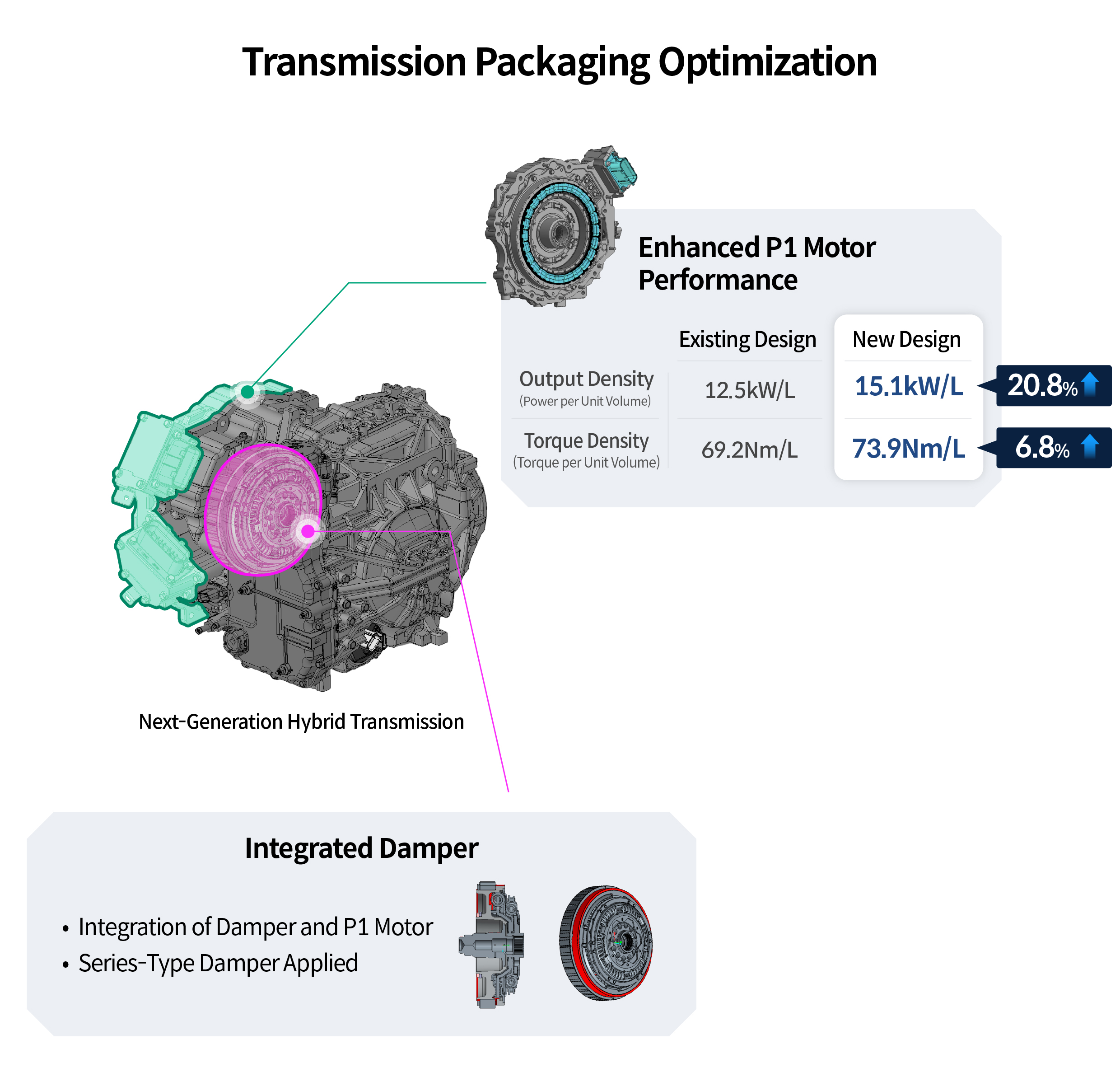Infographic describing transmission optimization process