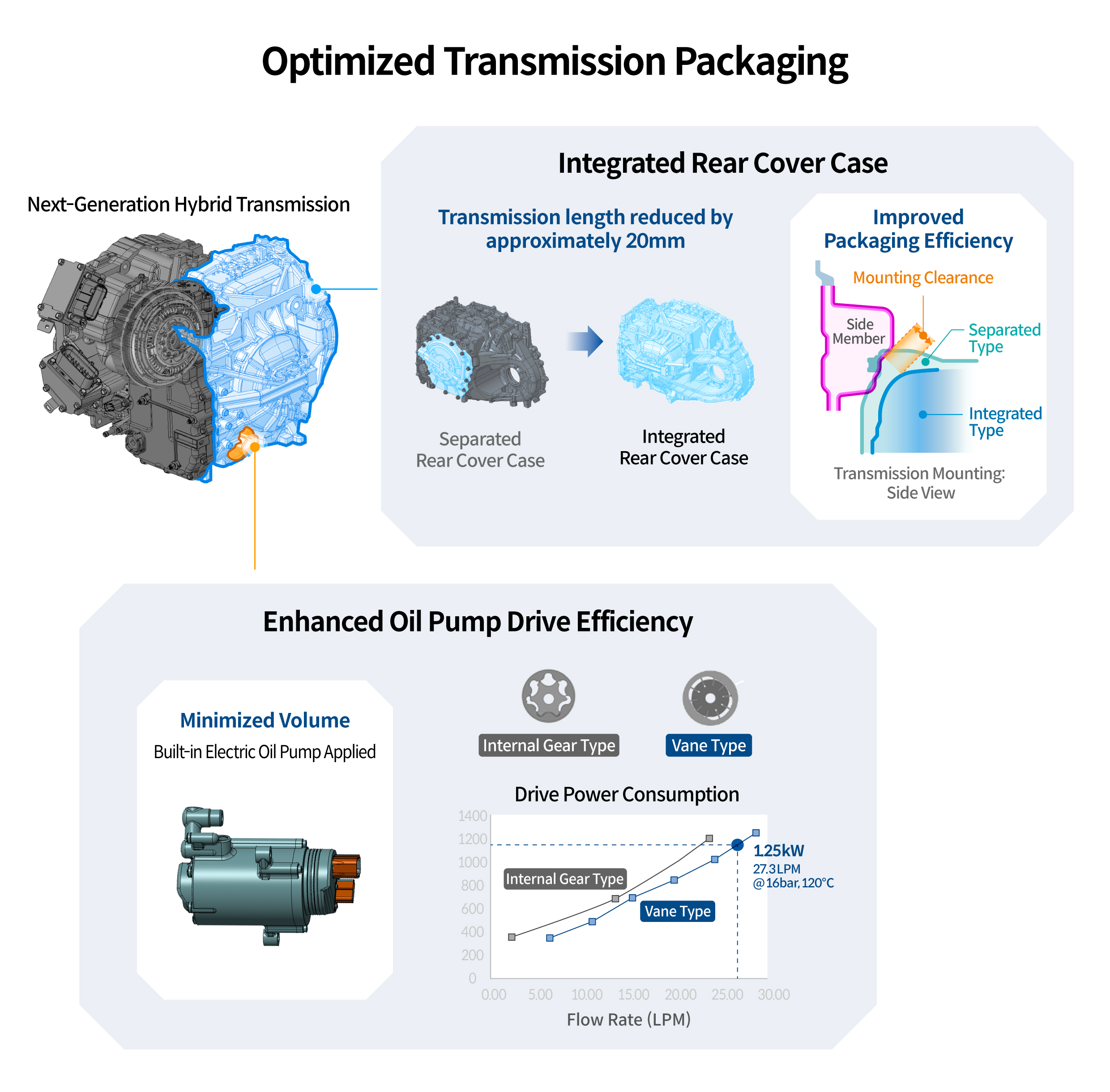 Infographic describing transmission optimization process