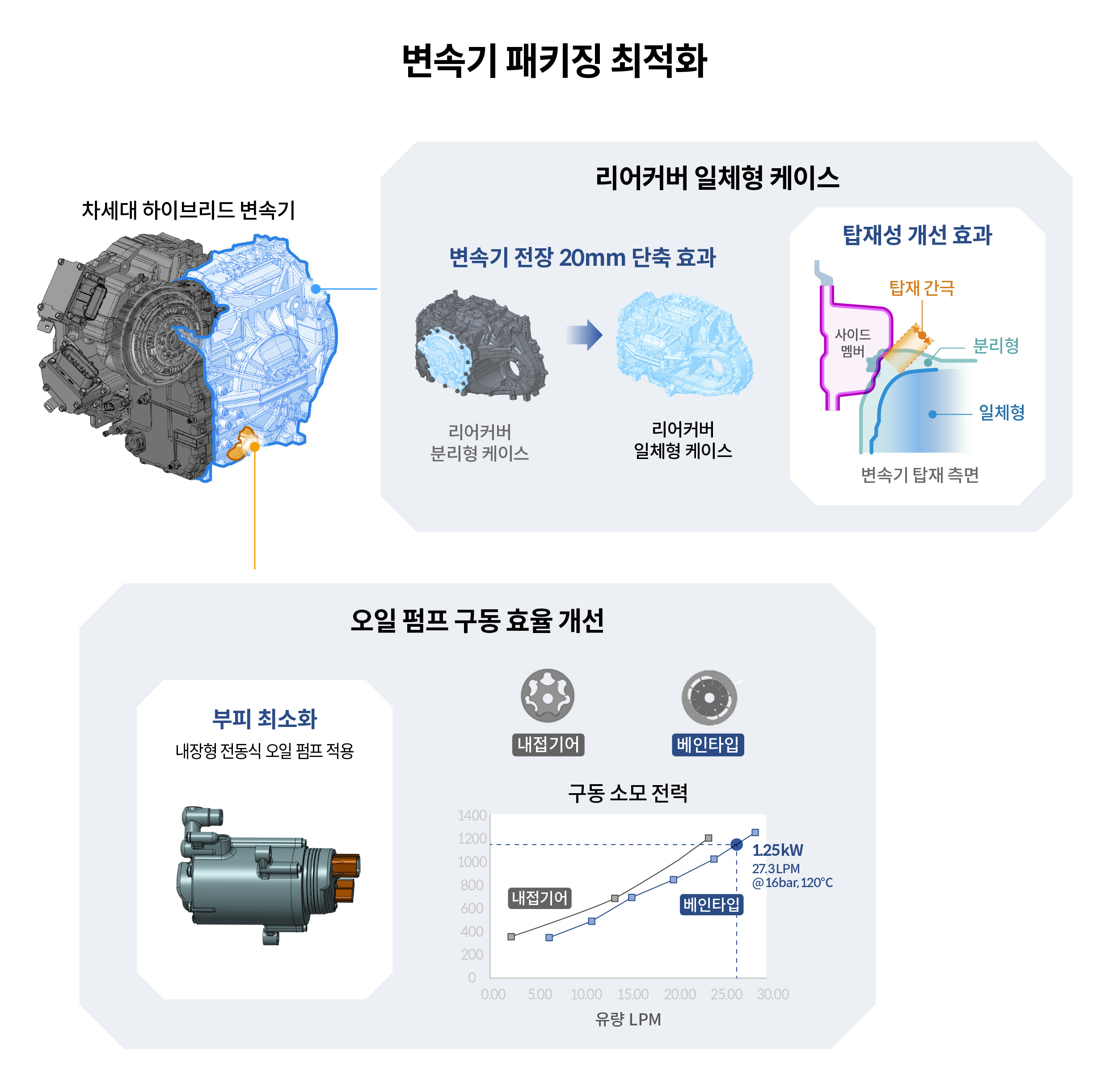 변속기 최적화 과정을 설명하는 인포그래픽