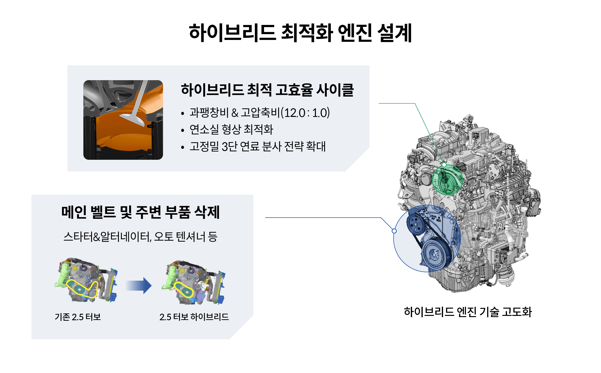 하이브리드 엔진의 최적화 과정을 설명하는 인포그래픽