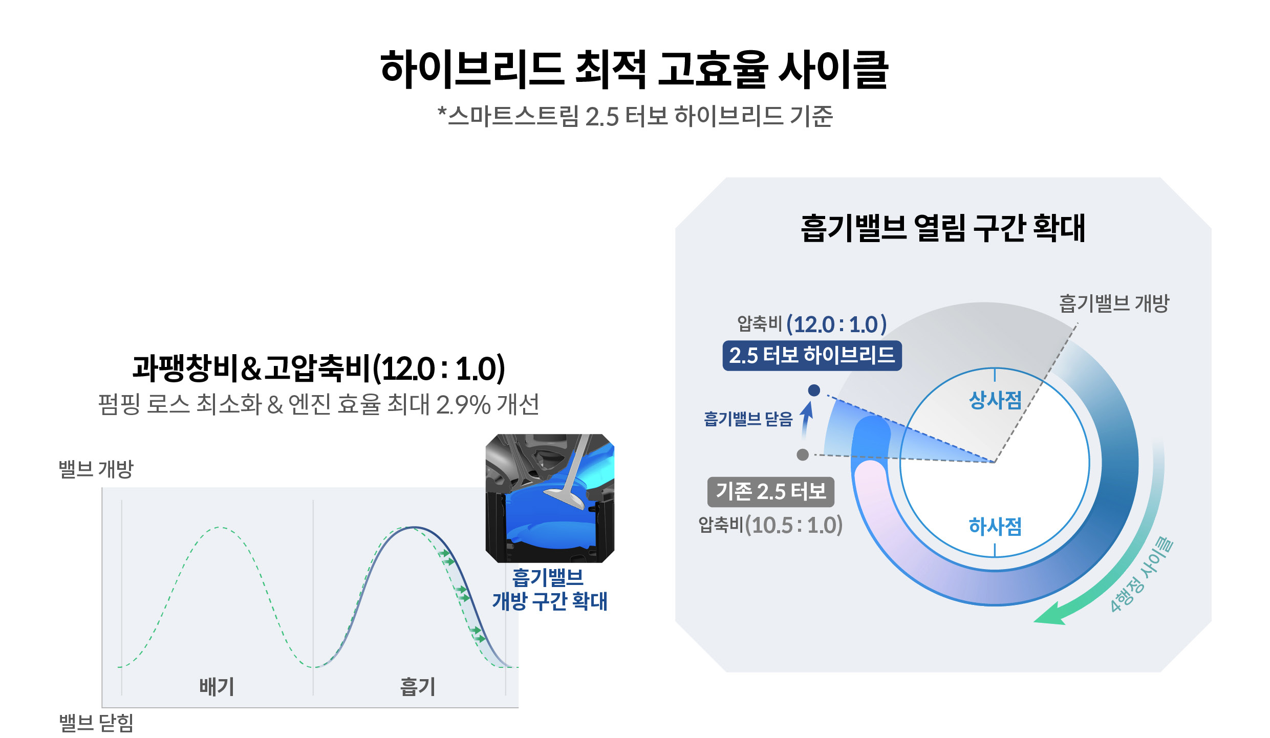 하이브리드 최적 고효율 사이클에 대해 설명하는 인포그래픽
