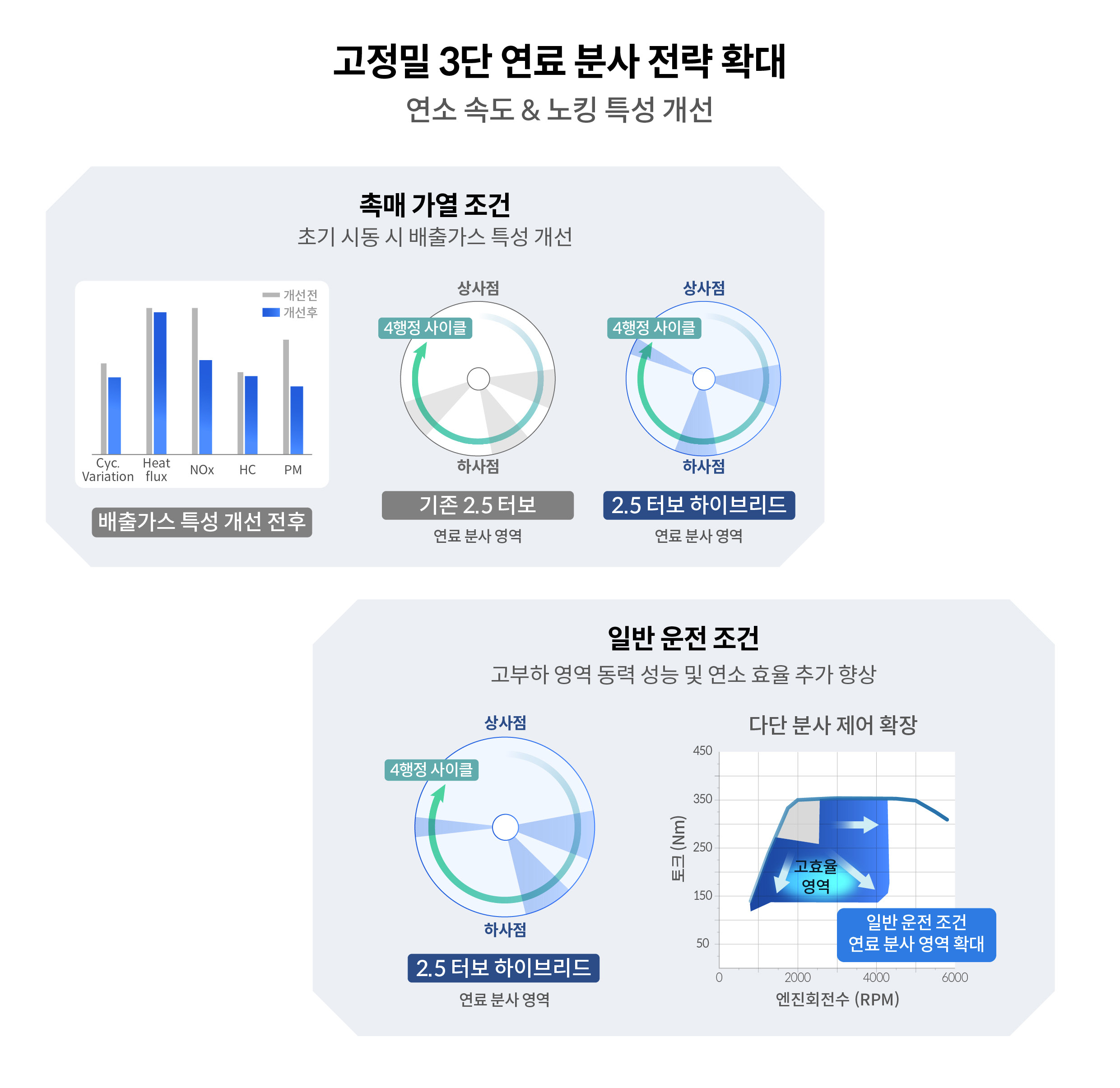 연료 분사 전략 확대에 대해 설명하는 인포그래픽