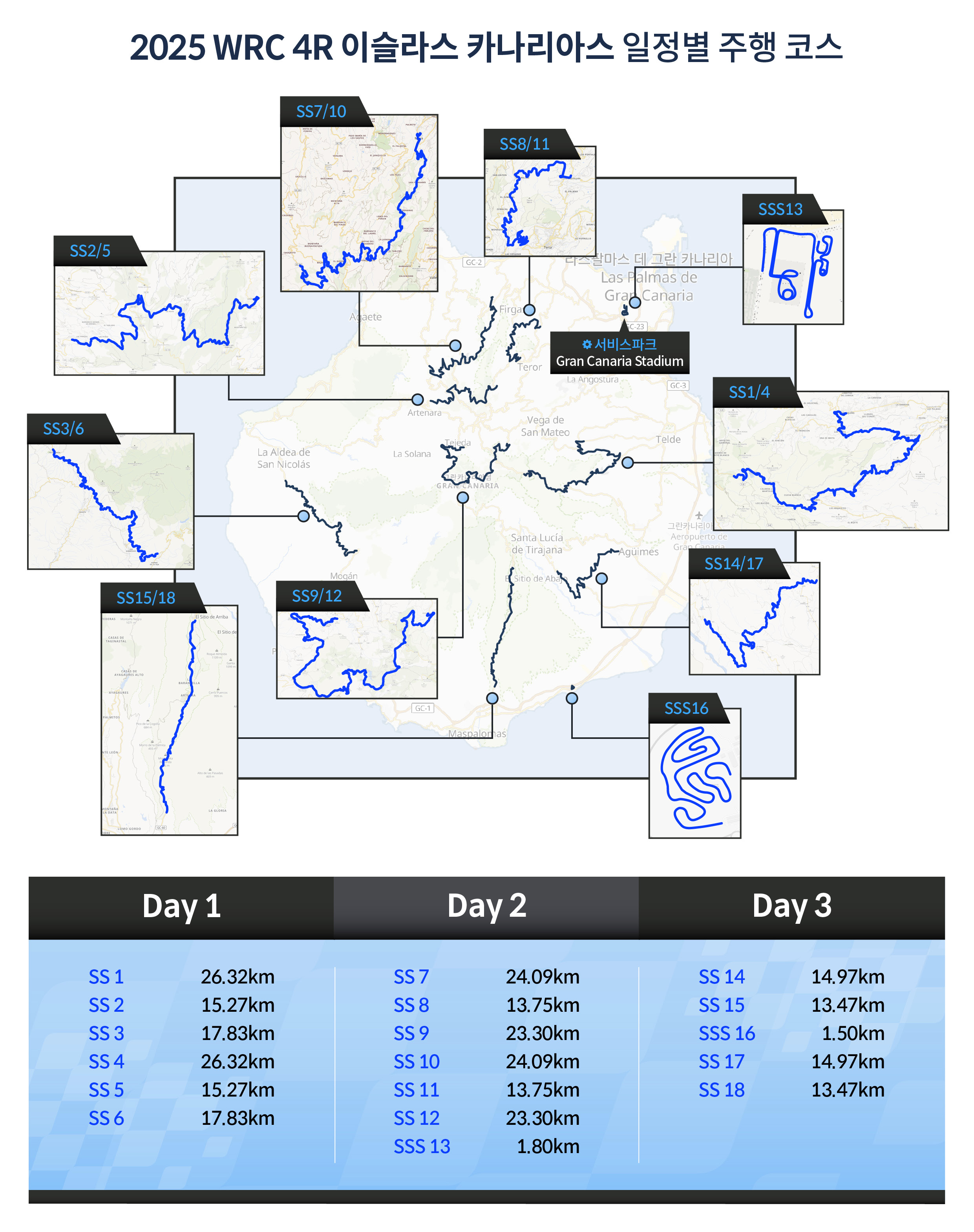 2025 WRC 4R 일정별 주행 코스