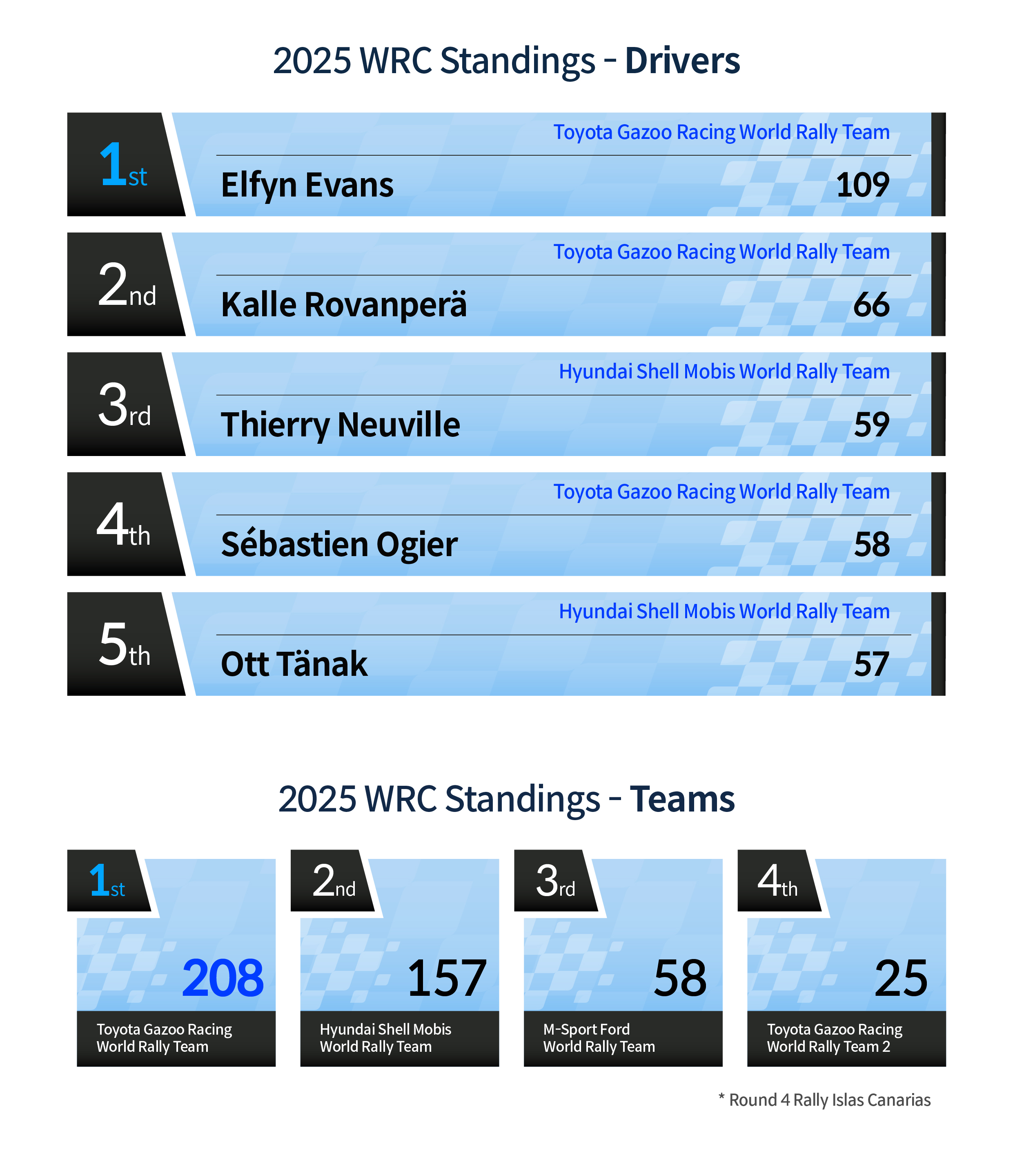 2025 WRC 4R Standings