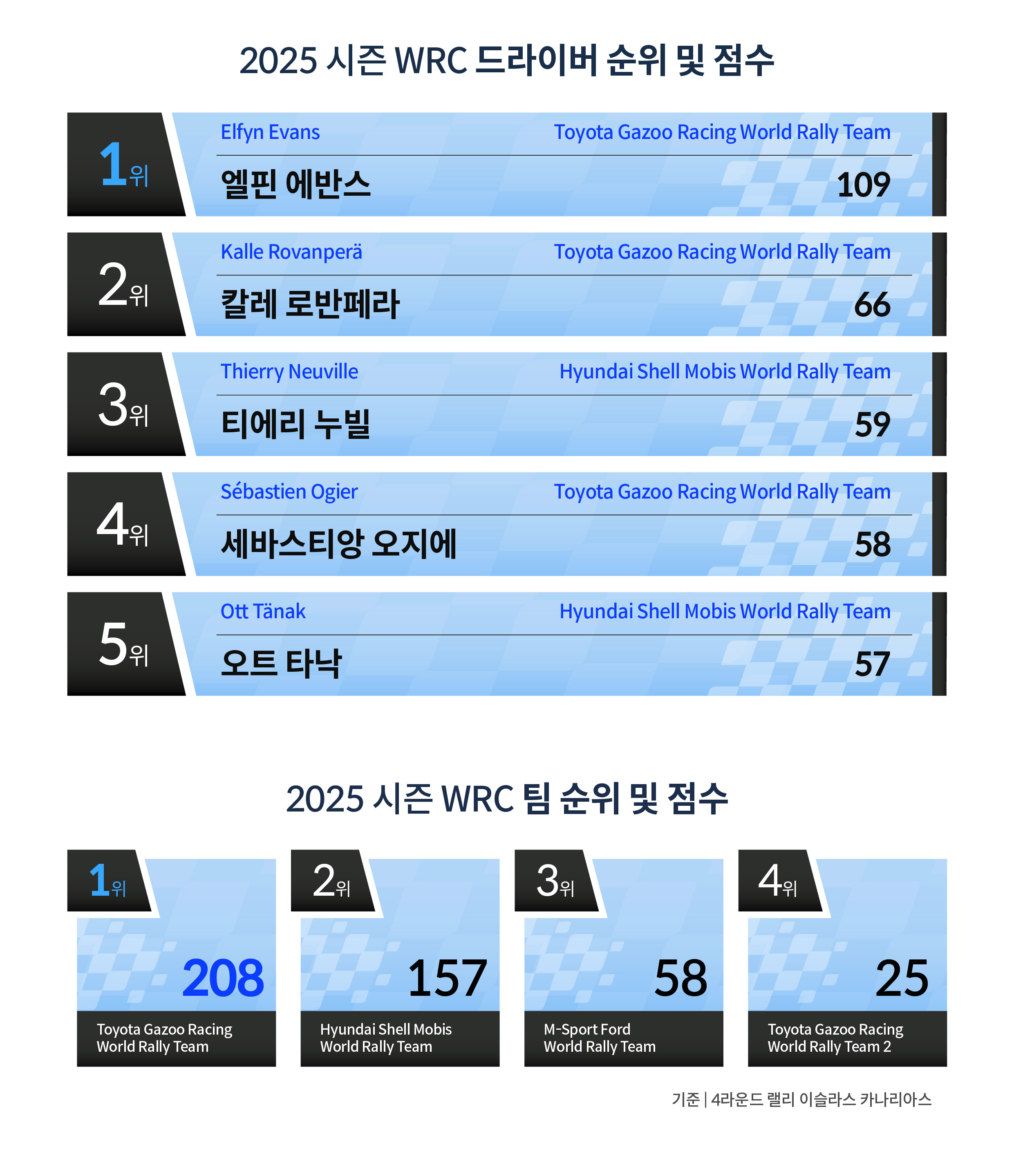 2025 WRC 드라이버 순위 및 점수