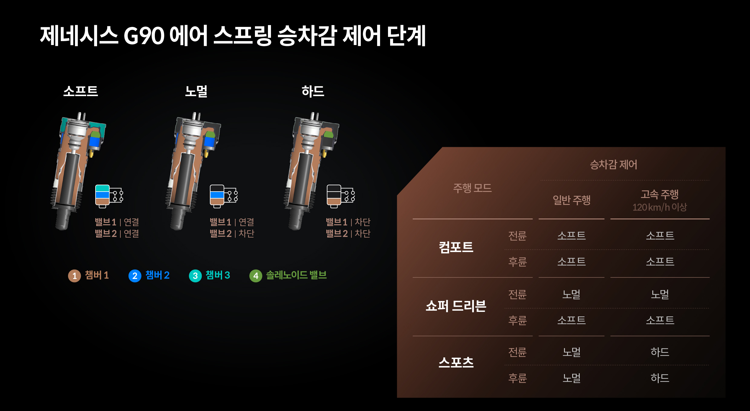에어 스프링 승차감 제어 단계