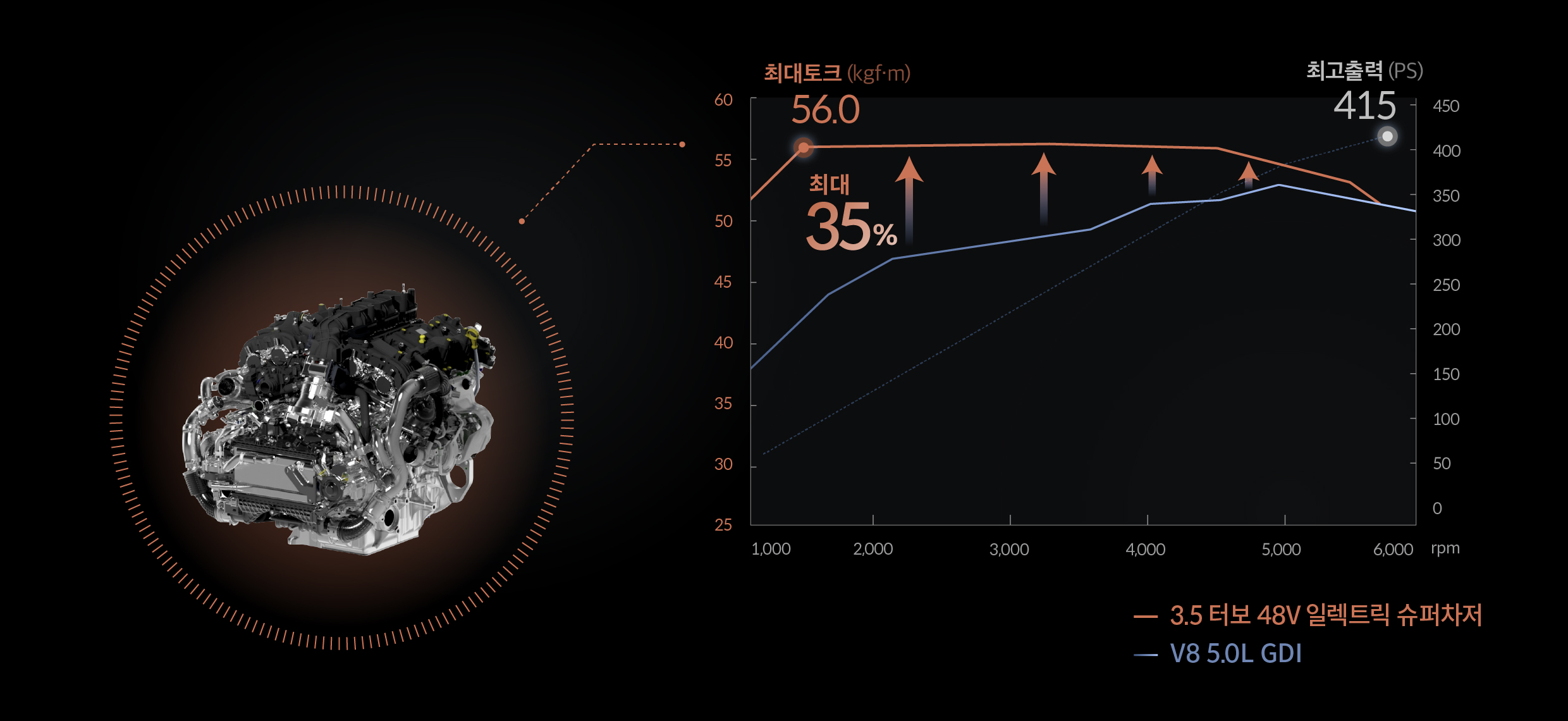 3.5 터보 48V 일렉트릭 슈퍼차저