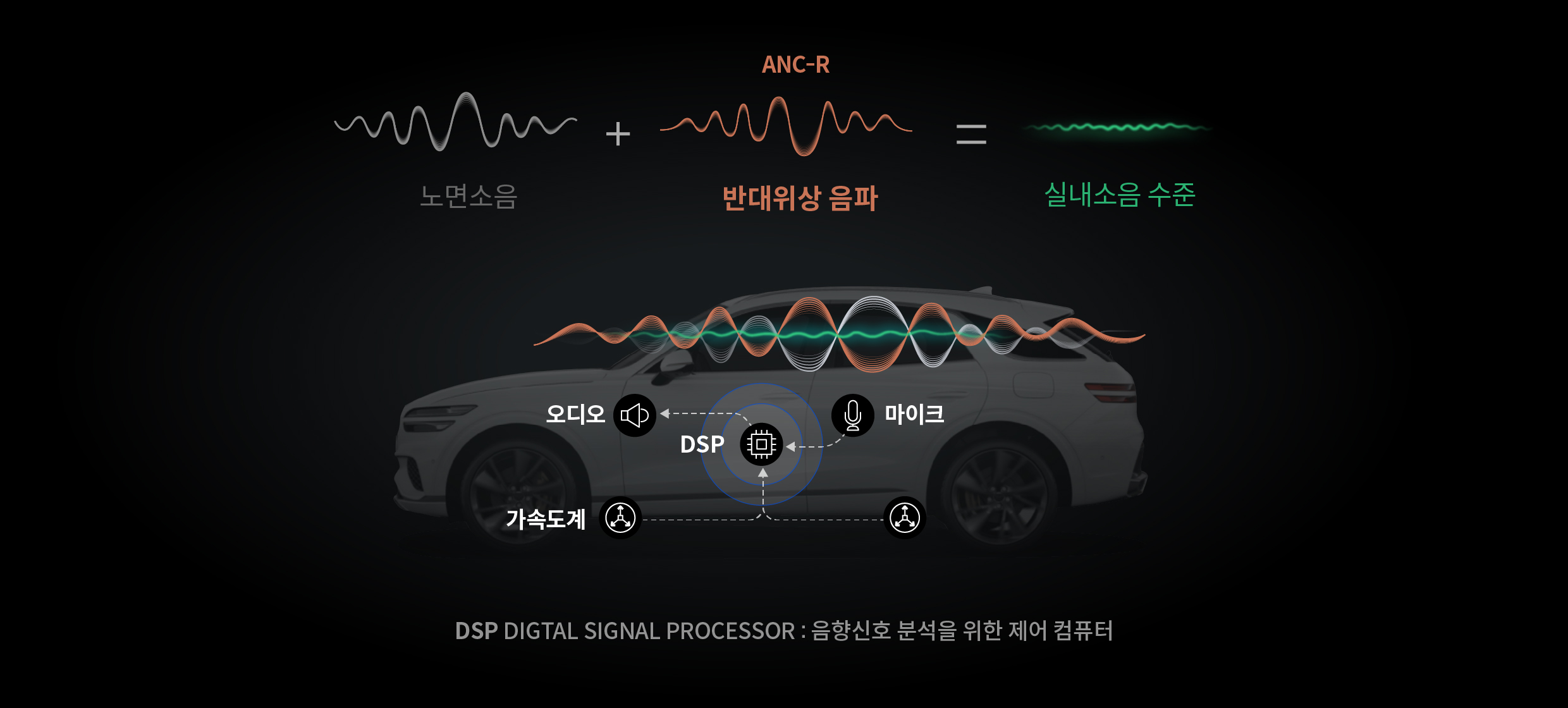 능동형 소음 제어 ANC-R 기술 원리