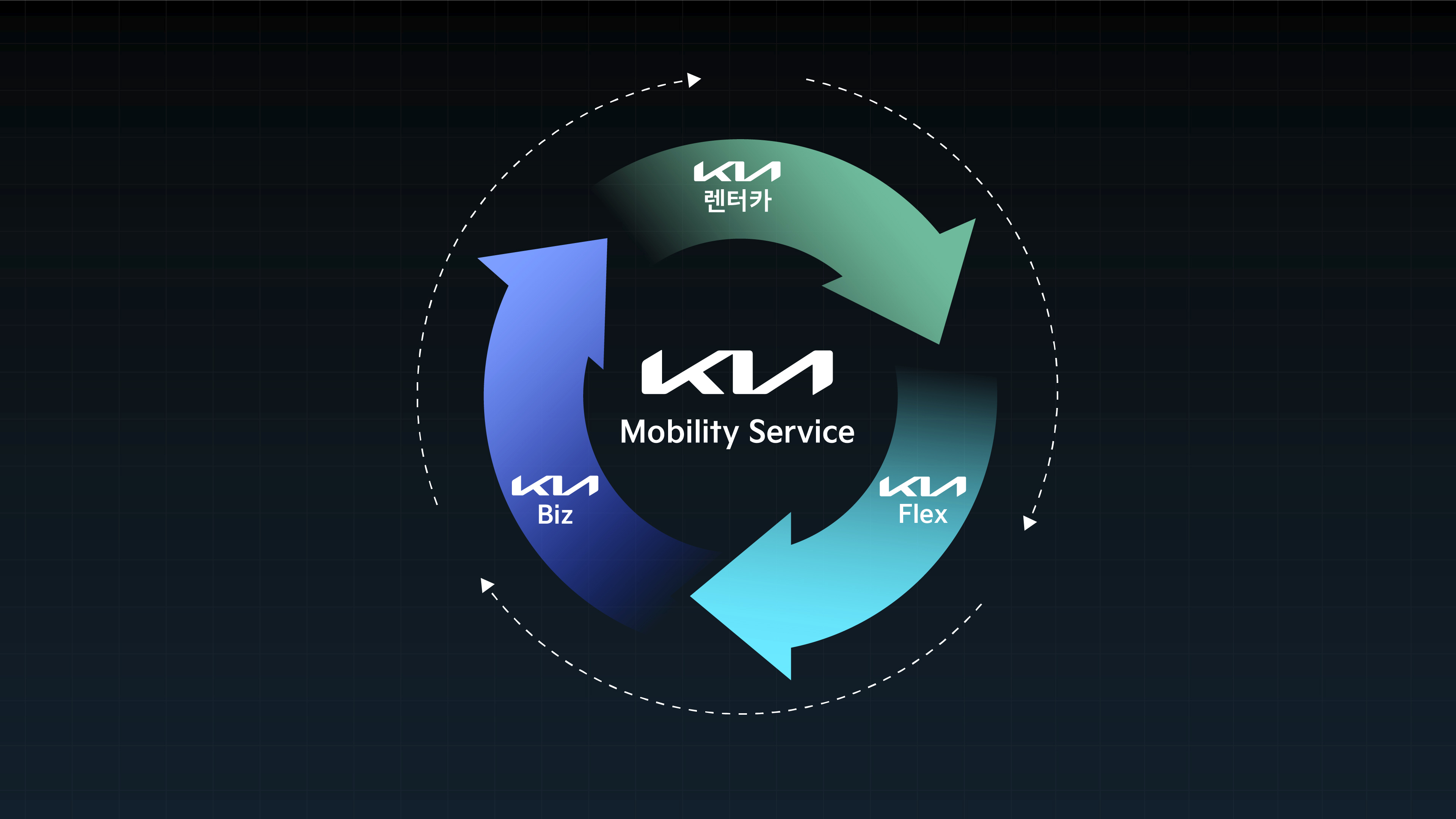 기아 모빌리티 서비스의 체계를 보여주는 그림