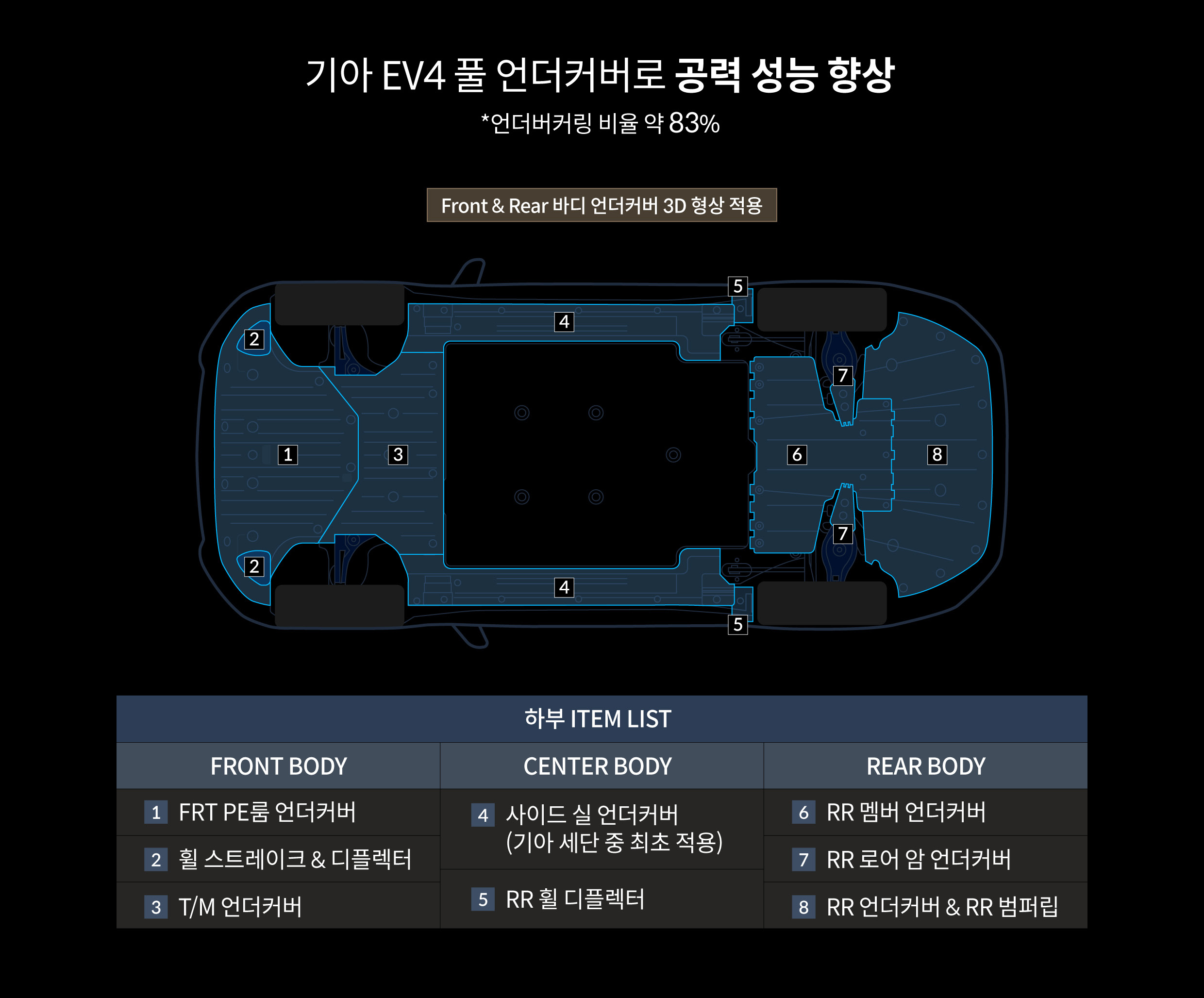 기아 EV4의 언더커버를 설명하는 표