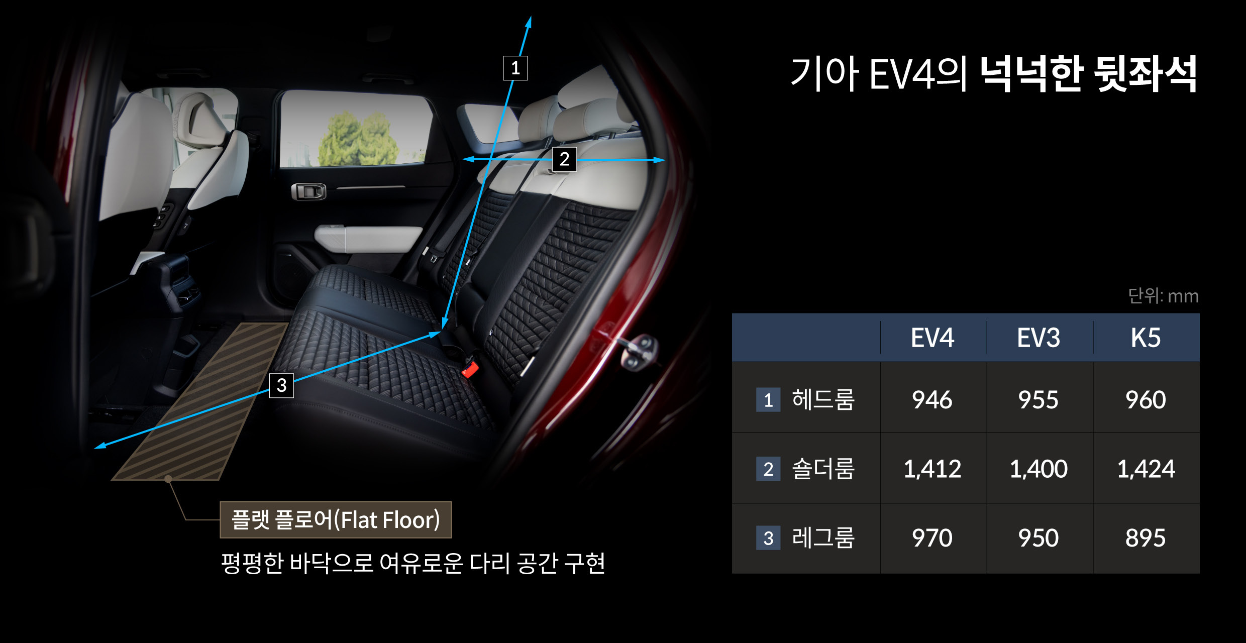 기아 EV4의 뒷좌석 공간을 설명하는 표