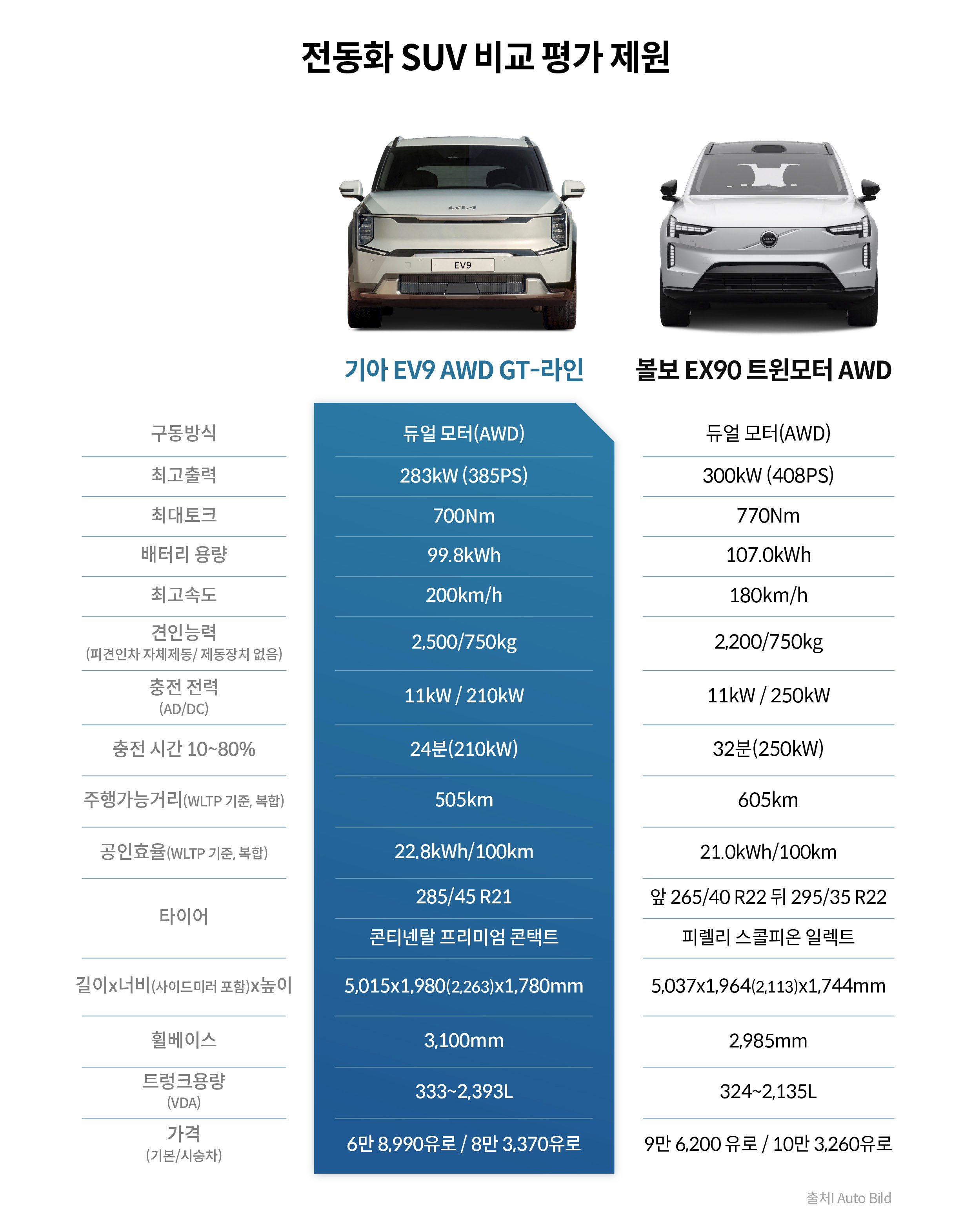 기아 EV9, 볼보 EX90 제원 비교표