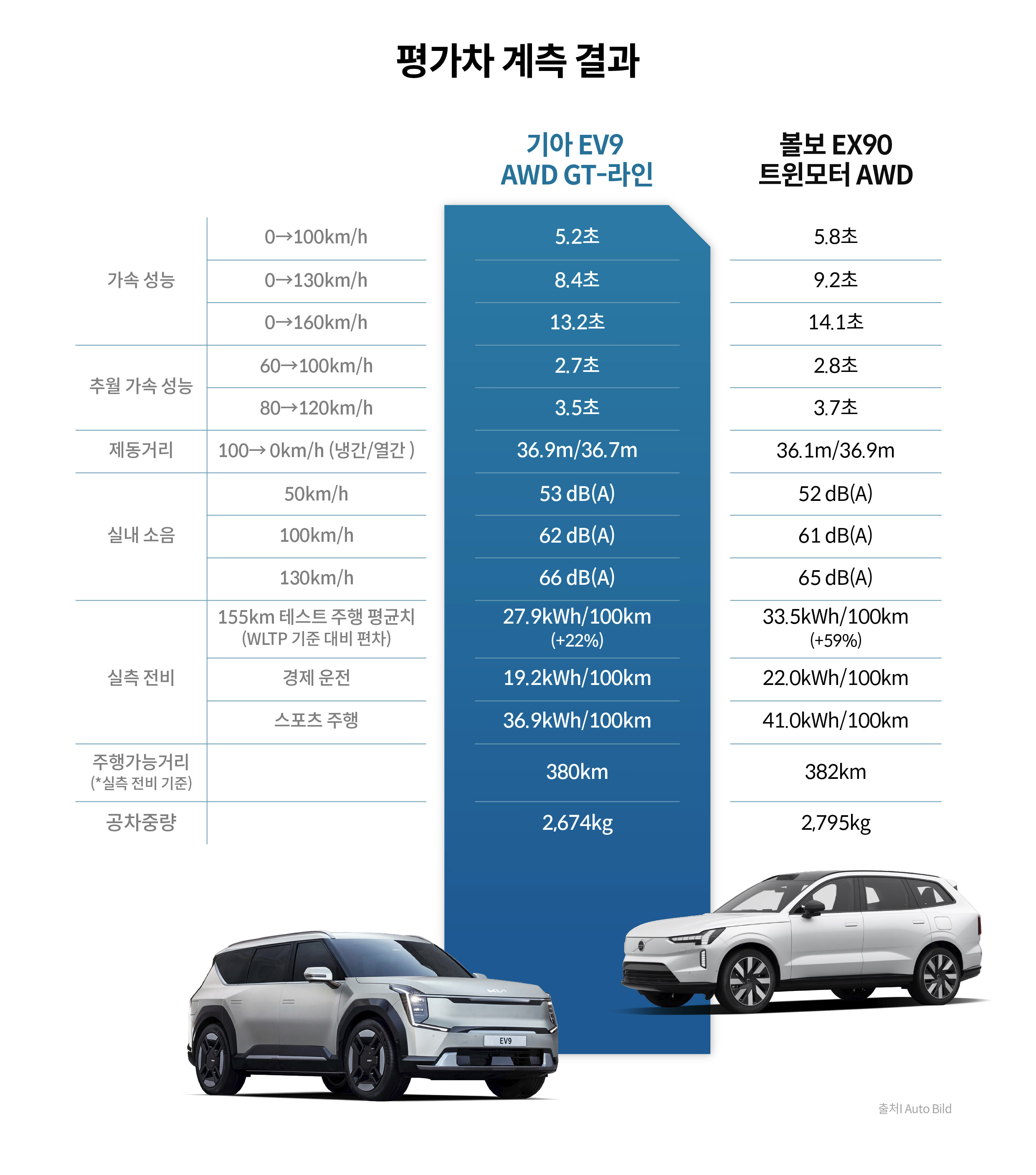 기아 EV9, 볼보 EX90 계측 결과 비교표