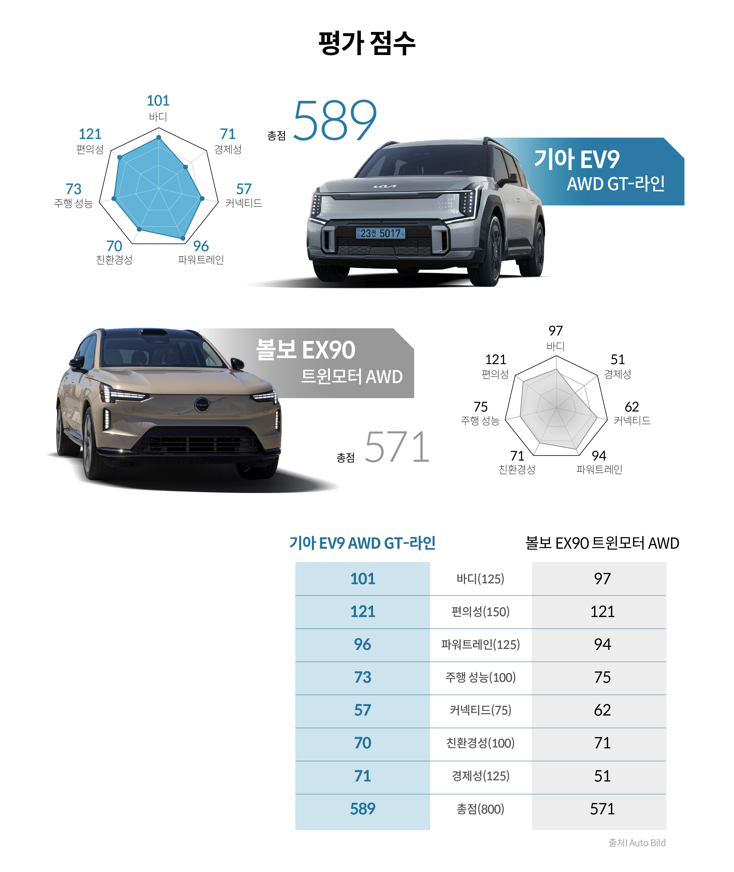 기아 EV9, 볼보 EX90 평가 점수 비교표
