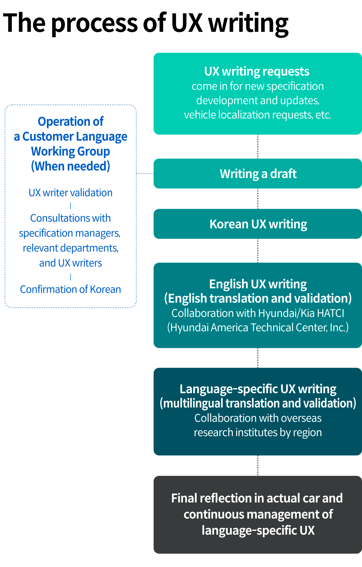 Infographic representing the UX writing process