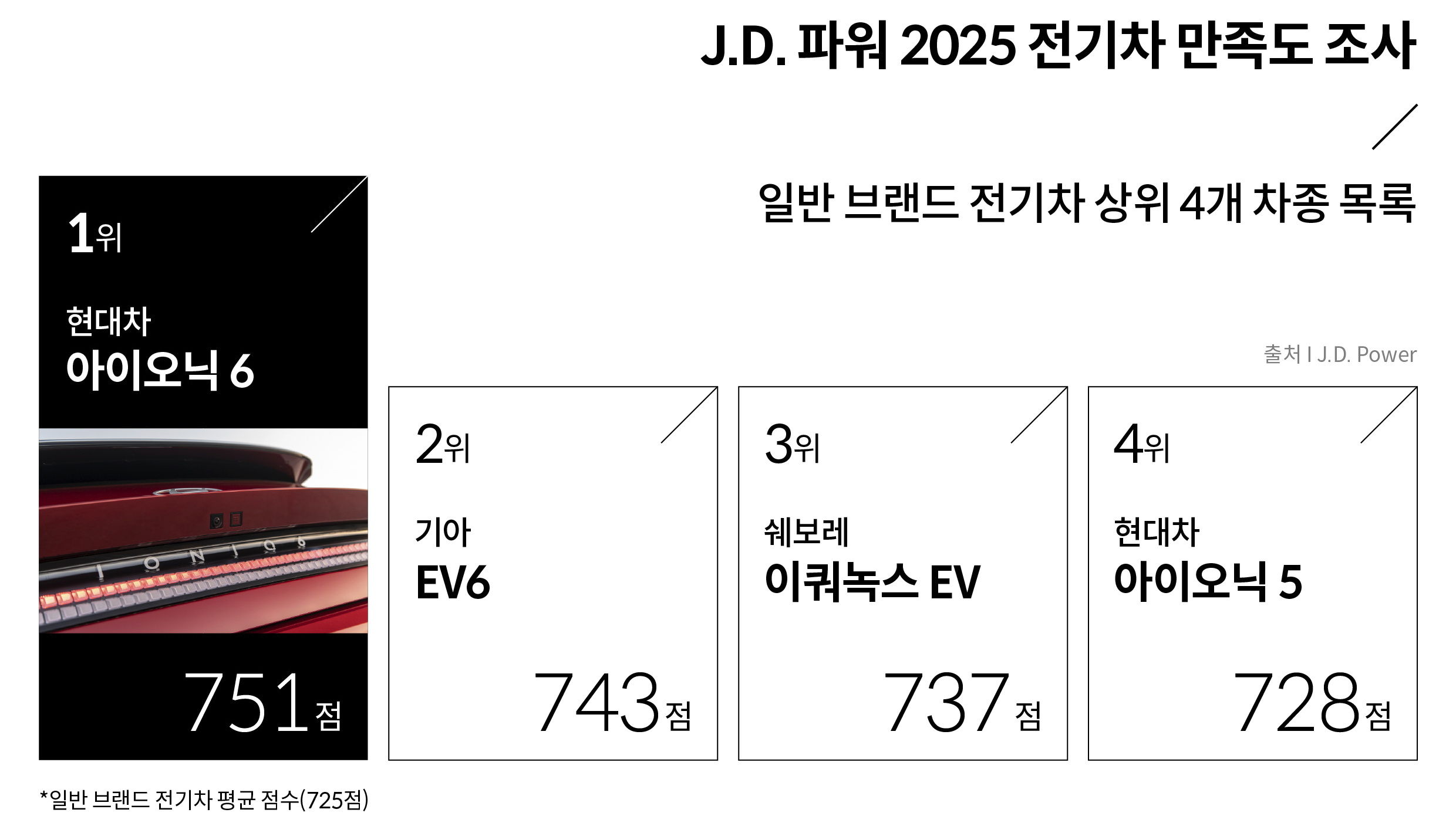 J.D. 파워 2025 전기차 만족도 조사