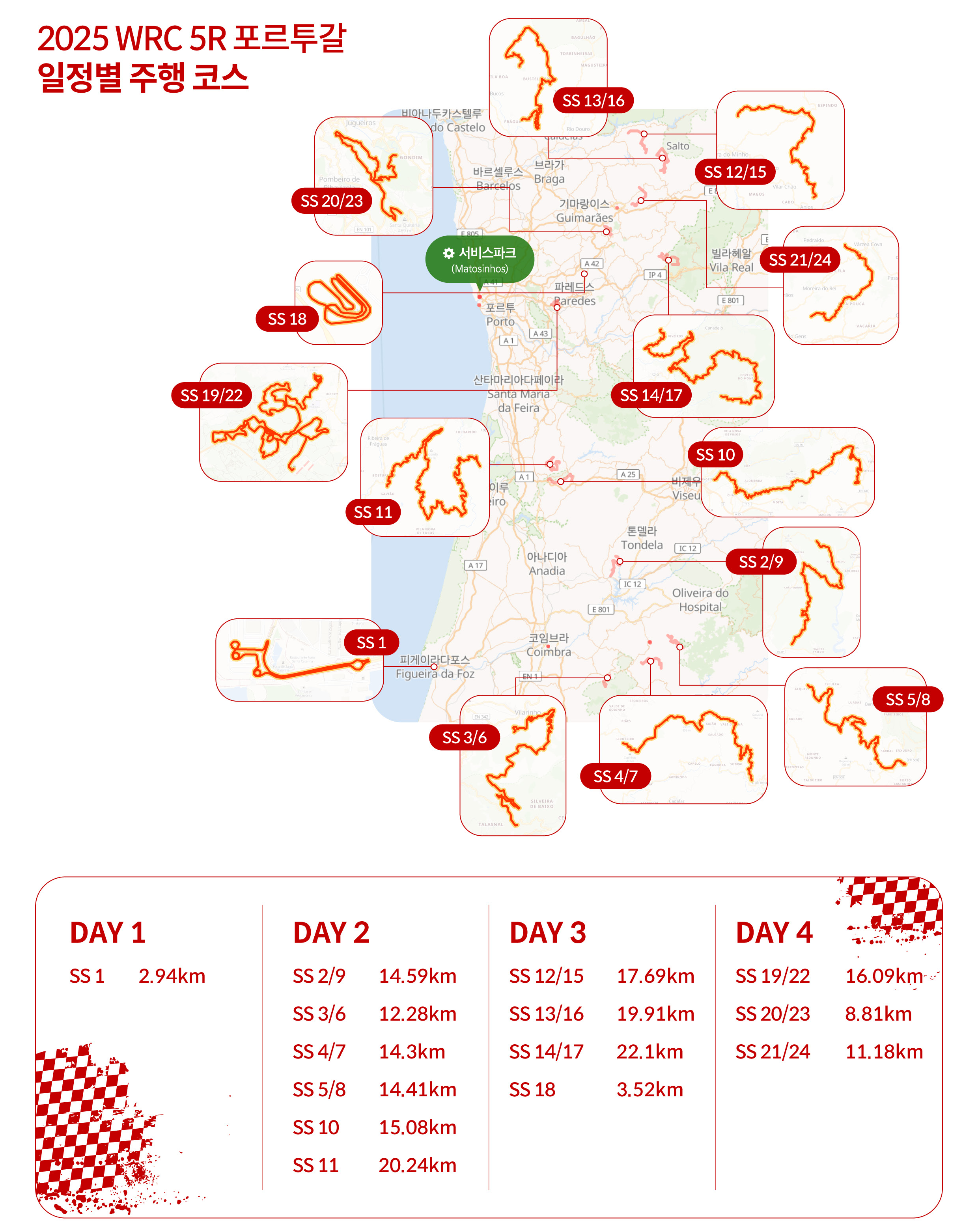 2025 WRC 5라운드 포르투갈 랠리의 코스를 설명하는 표