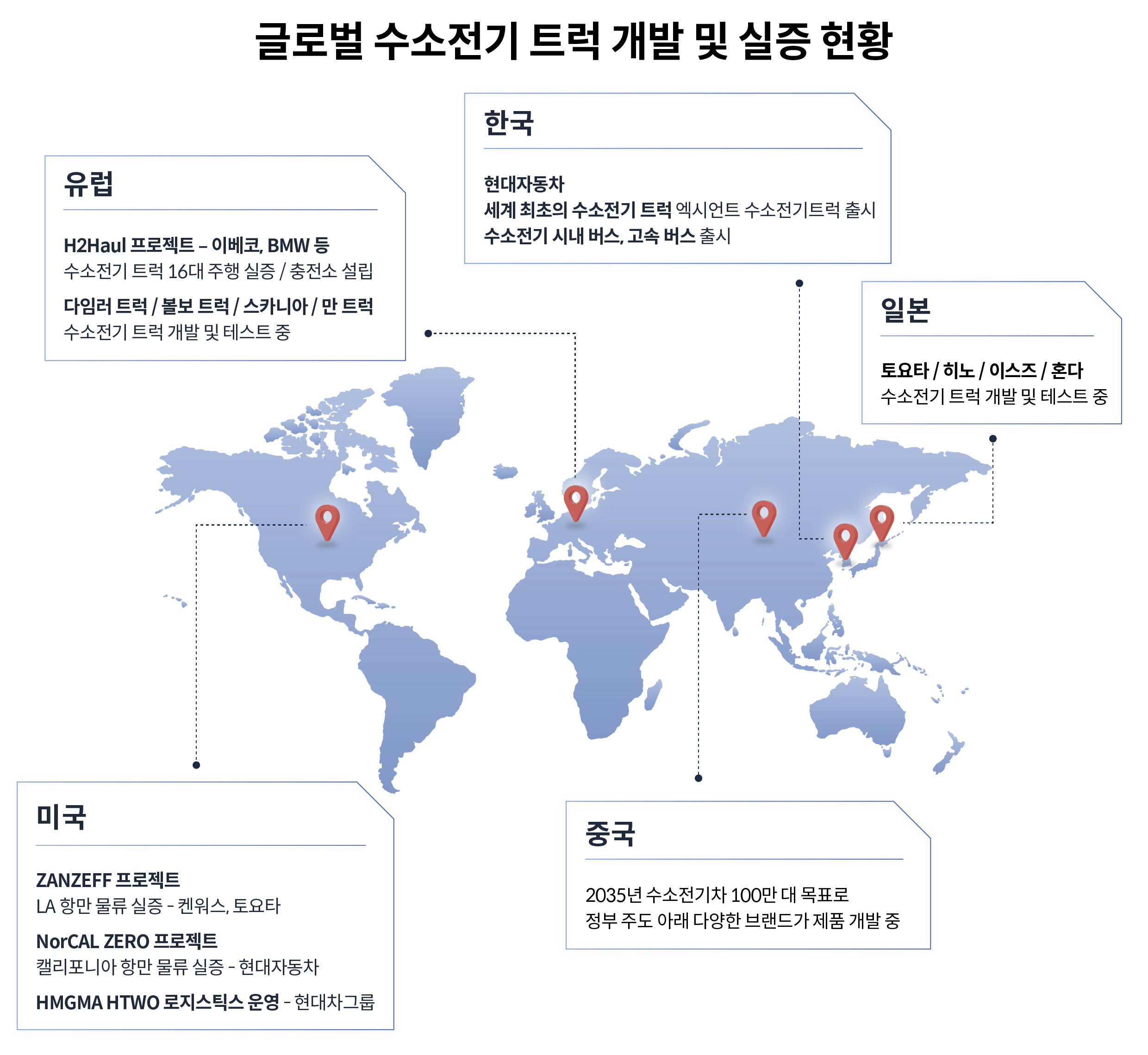 글로벌 수소전기트럭 개발 및 실증 현황을 설명하는 표