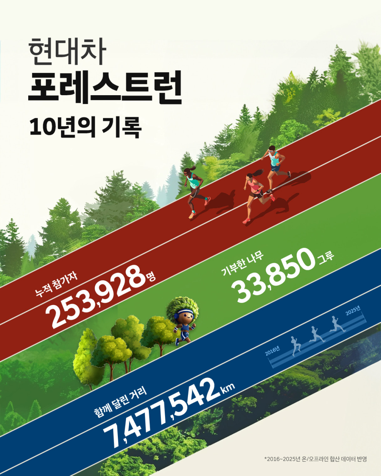 현대차 포레스트런의 10년간 기록을 설명하는 표