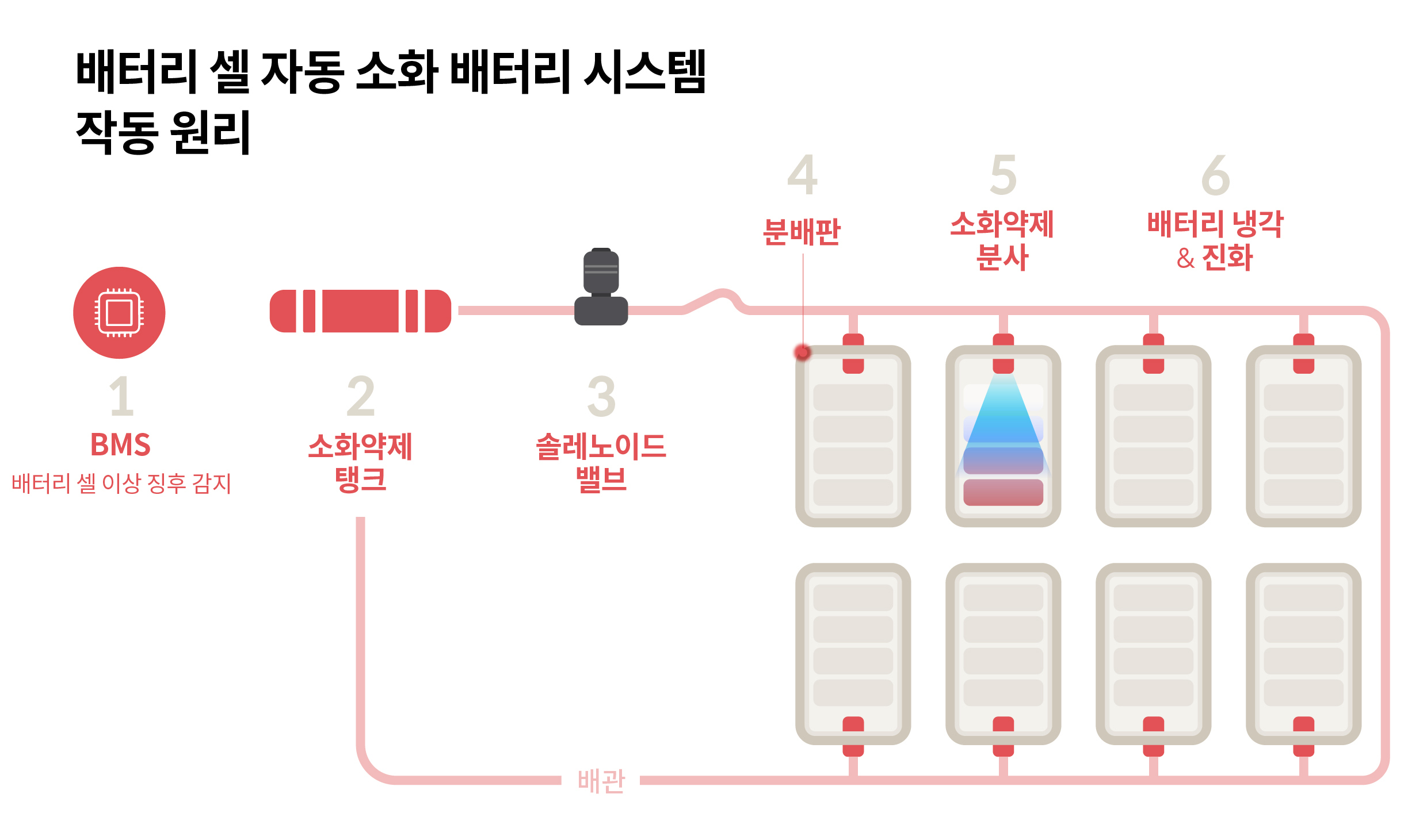 배터리 셀 자동 소화 시스템 작동 원리
