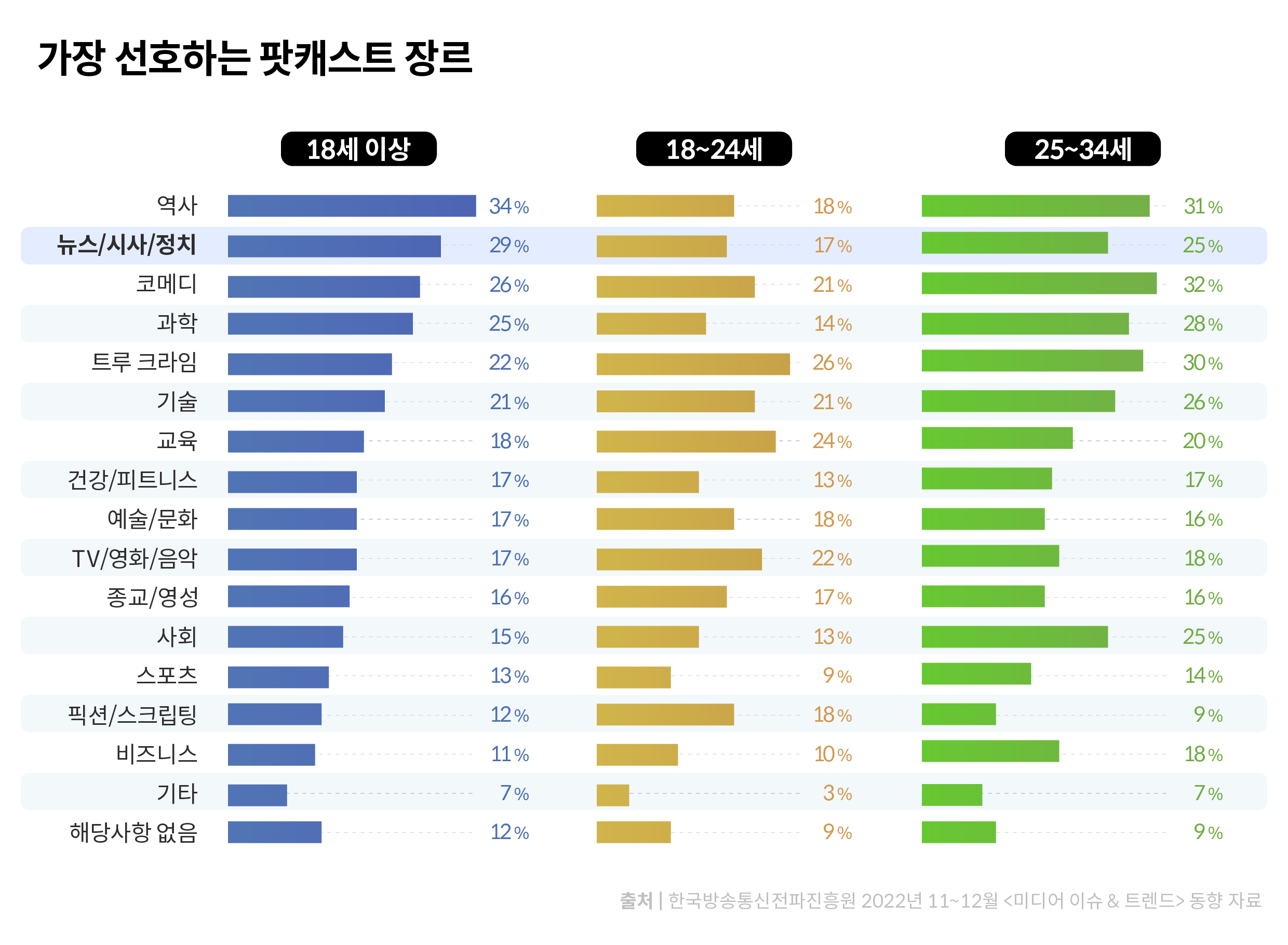 글로벌 소비자가 선호하는 팟캐스트 장르를 설명하는 표