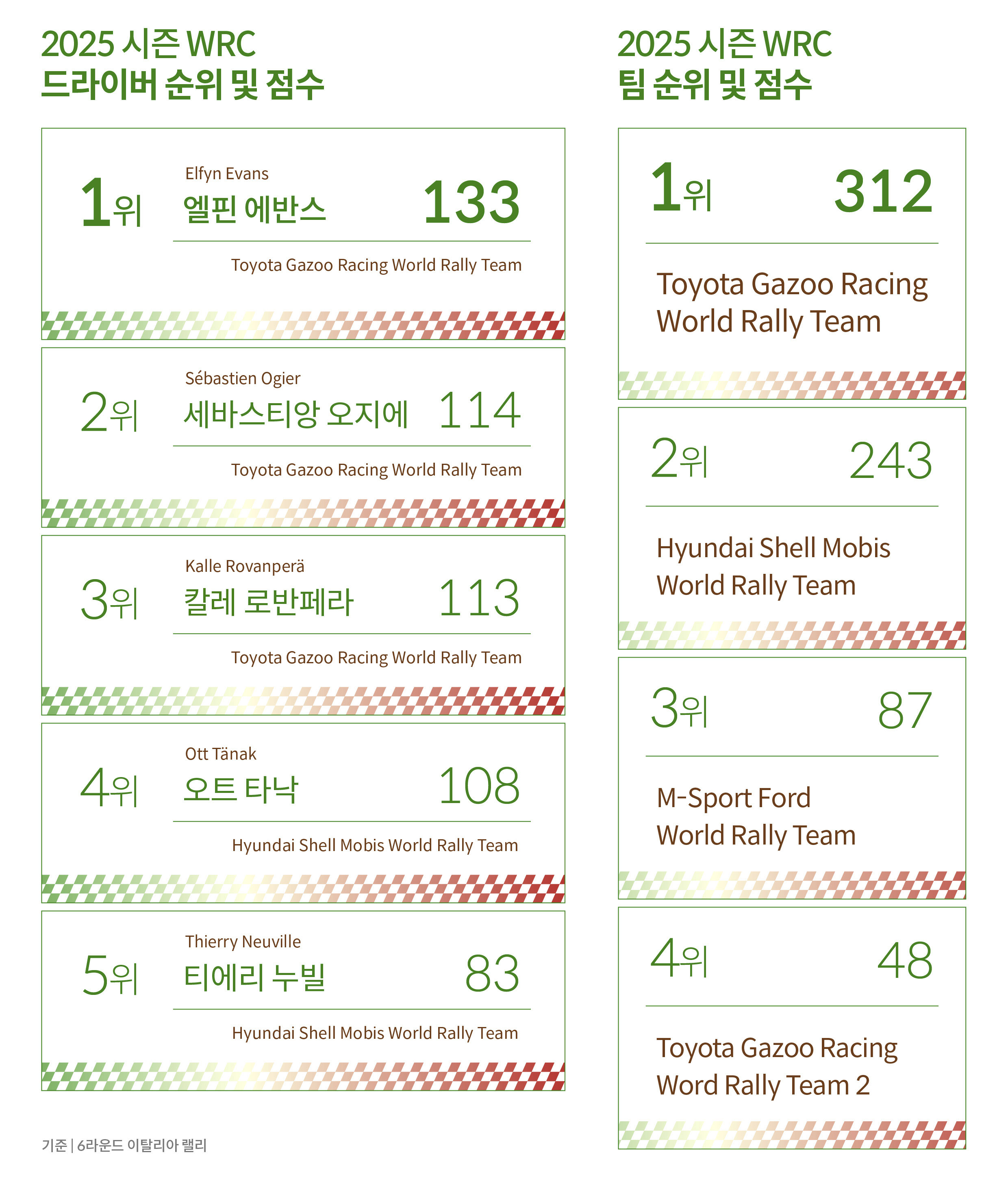 2025 시즌 WRC 드라이버 및 팀 순위 점수, 6라운드 이탈리아 랠리 기준