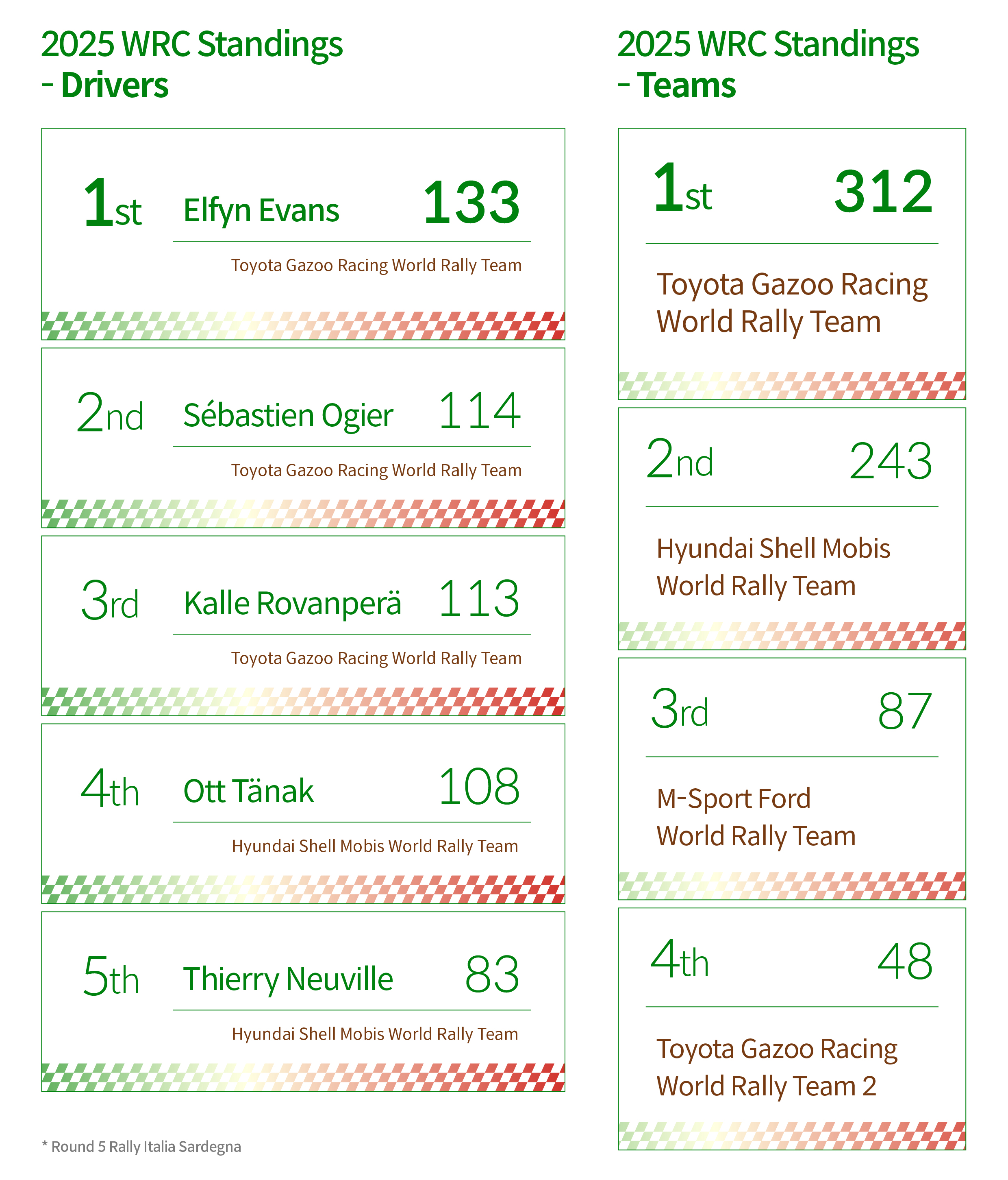 2025 WRC Standings