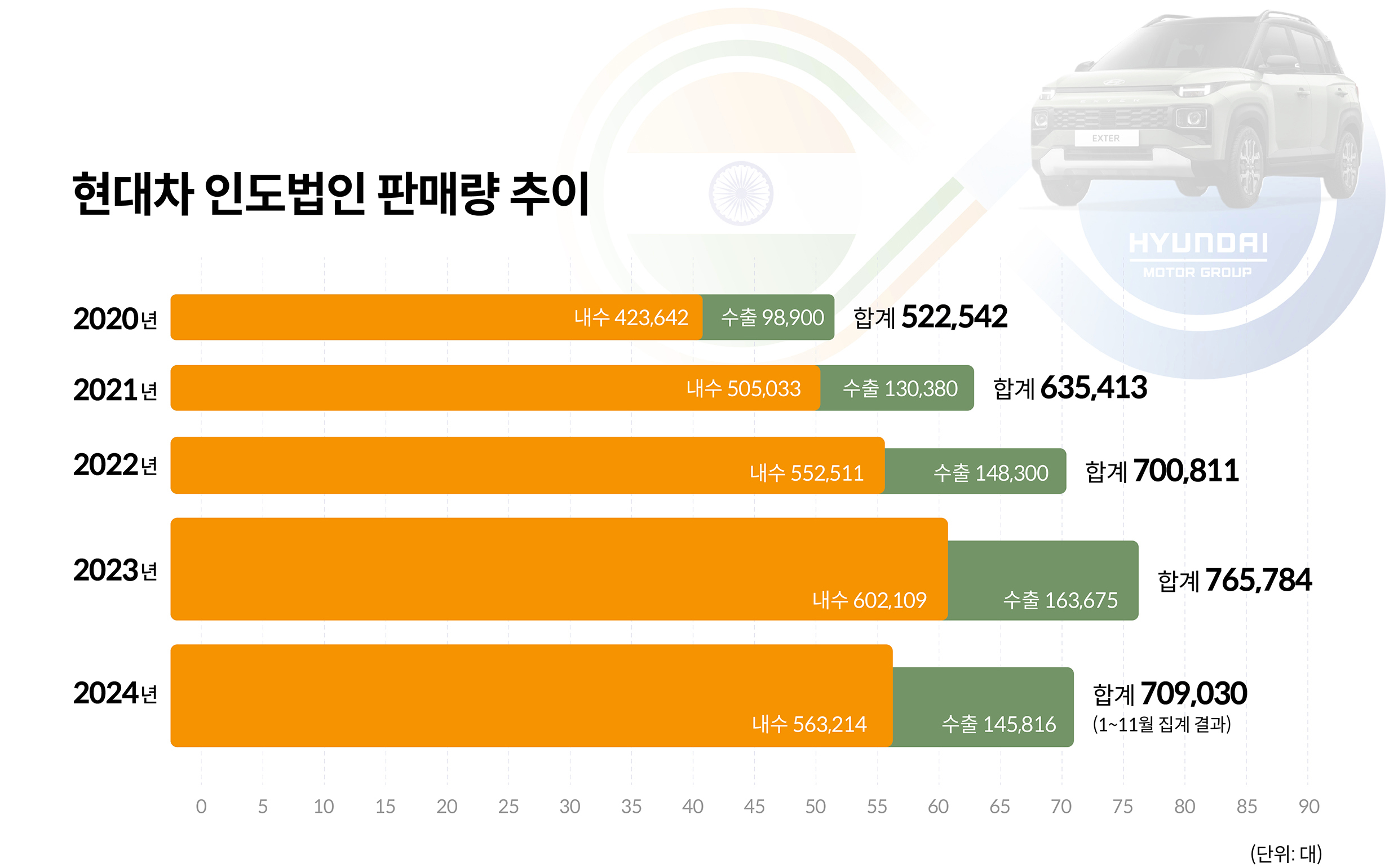 현대차 인도법인 판매량 추이 그래프