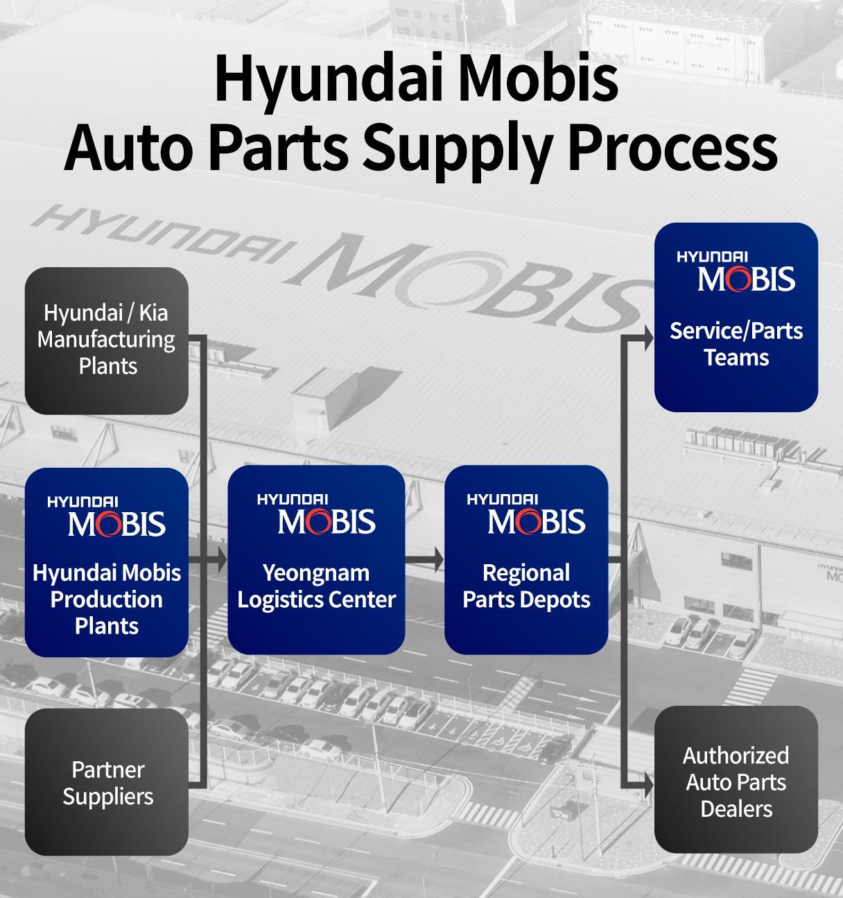 Infographic showing the supply process of Hyundai Mobis A/S parts
