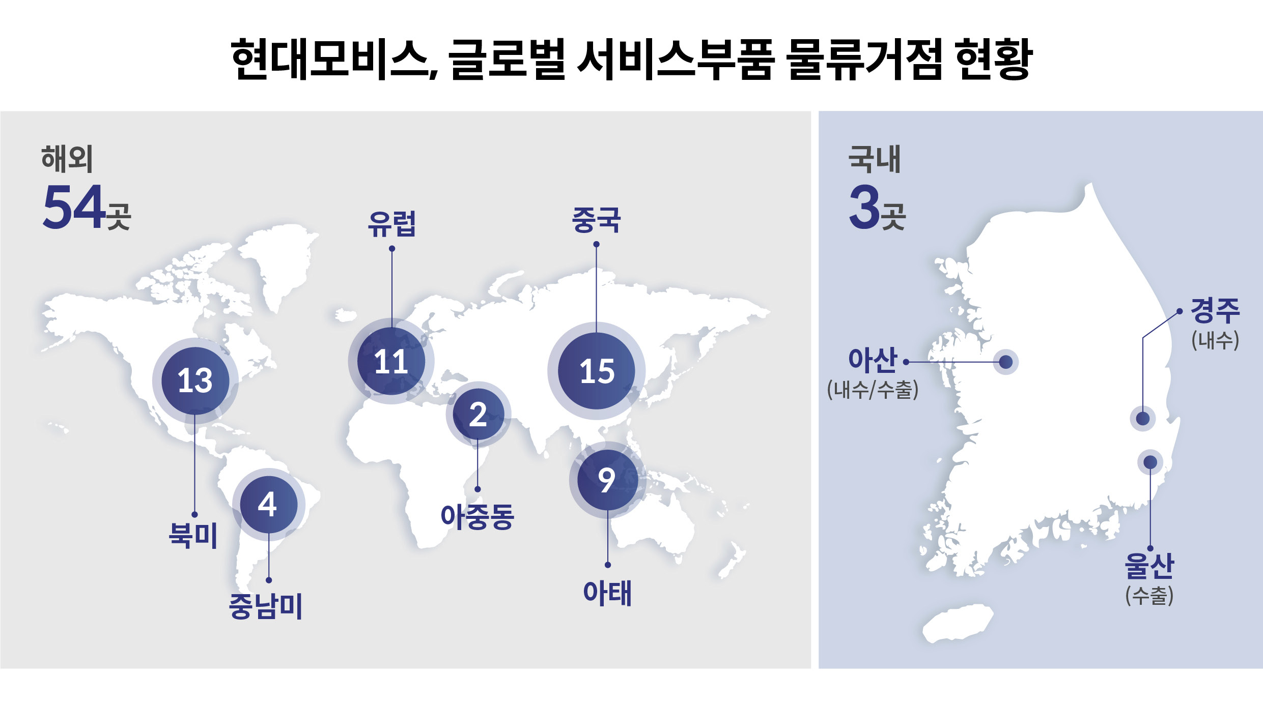 현대모비스 글로벌 서비스부품 물류거점 현황을 나타낸 인포그래픽