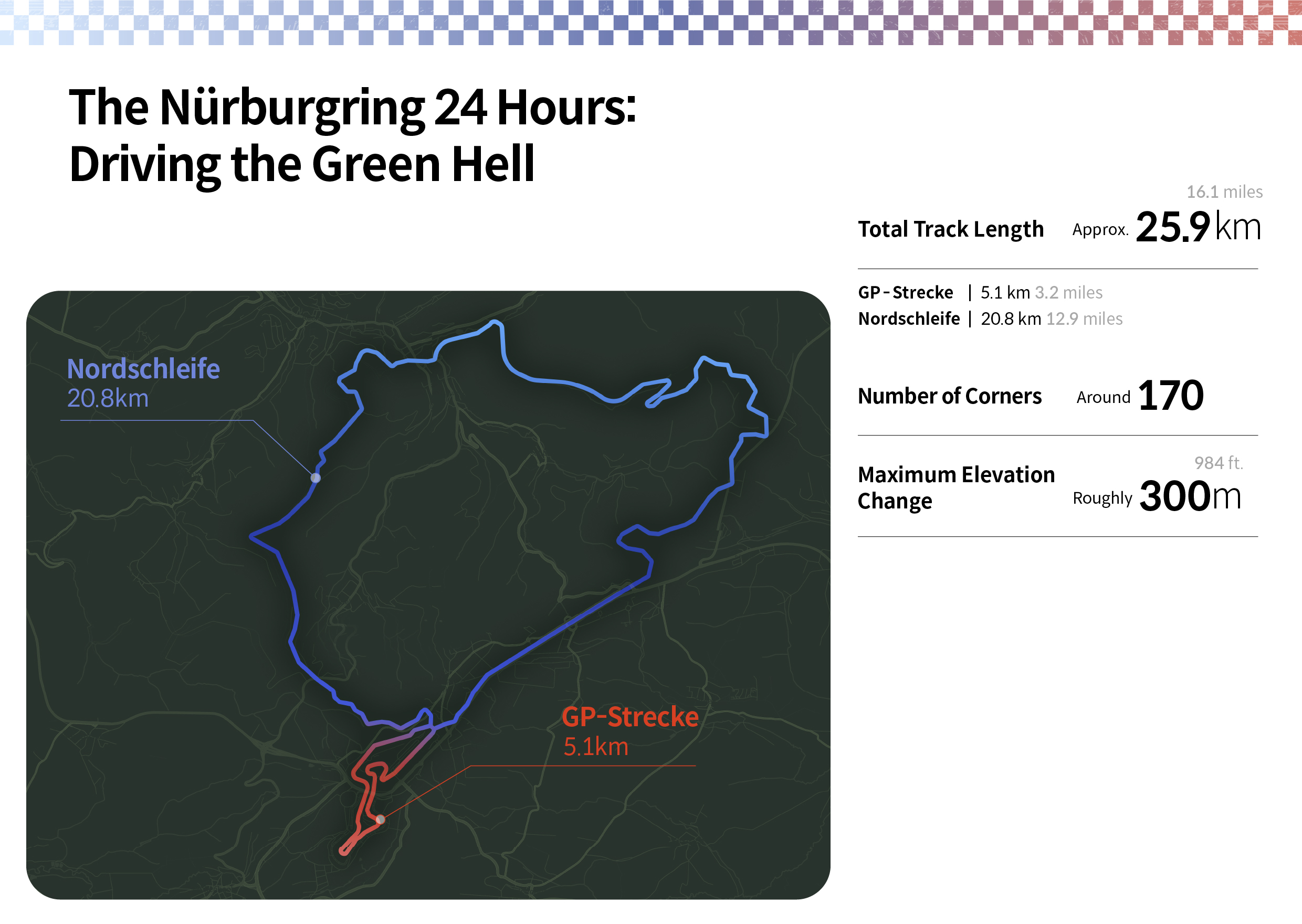 Table describing the Nürburgring 24 Hours endurance race course