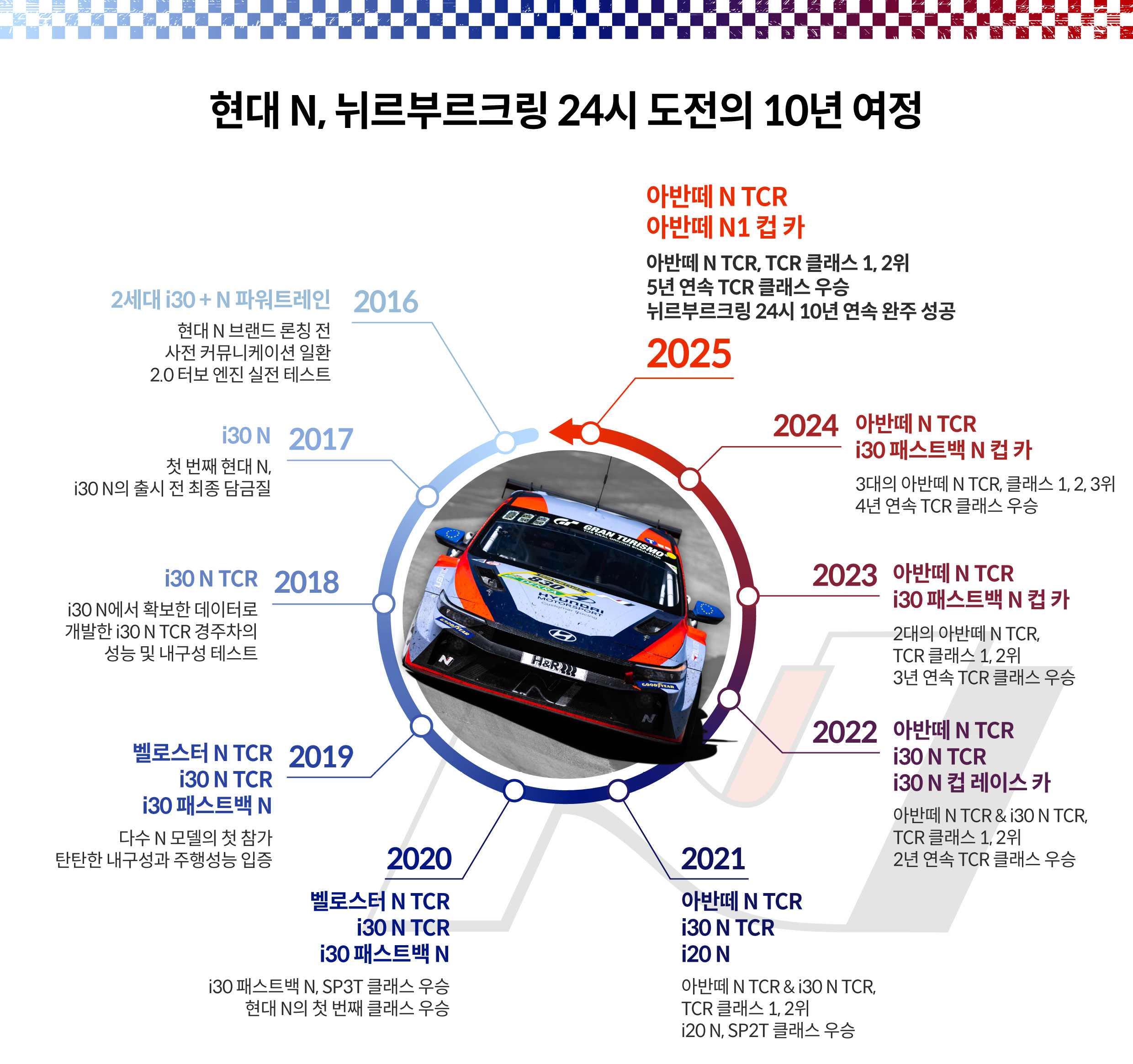 현대차가 뉘르부르크링 24시에 10년간 도전한 기록을 설명하는 표