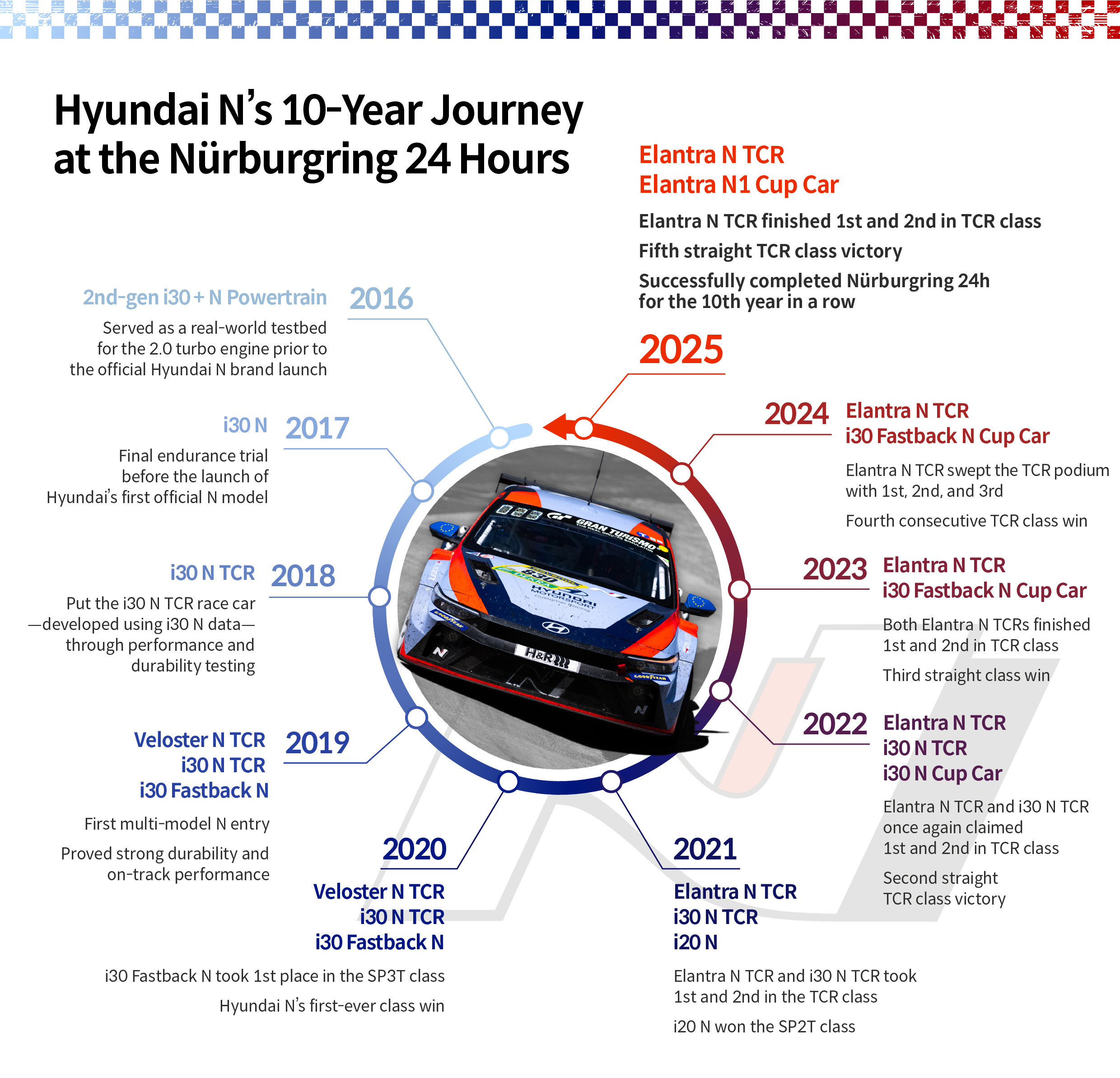 A table describing Hyundai's 10 years of participation in the Nürburgring 24 Hours endurance race