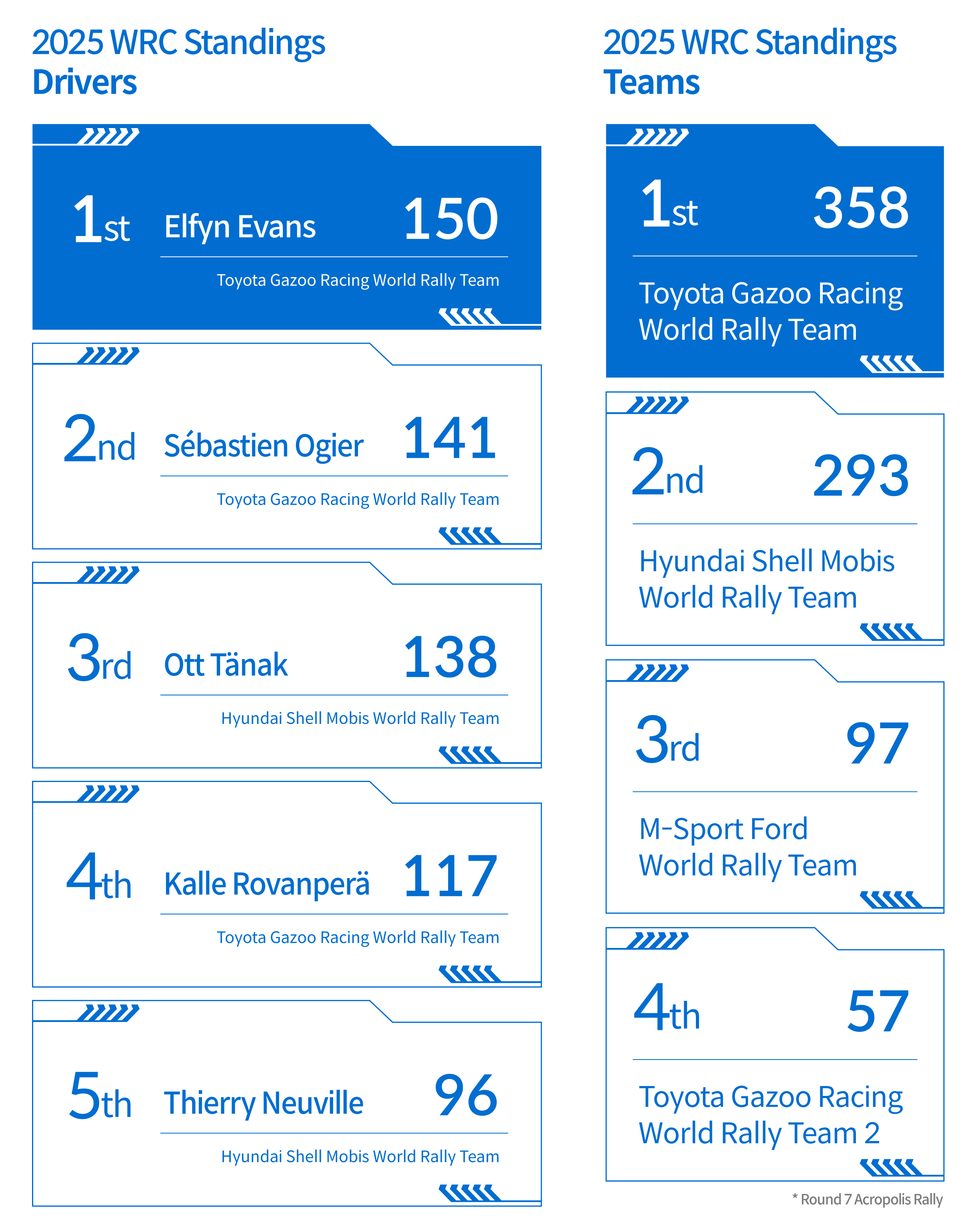2025 WRC Standings