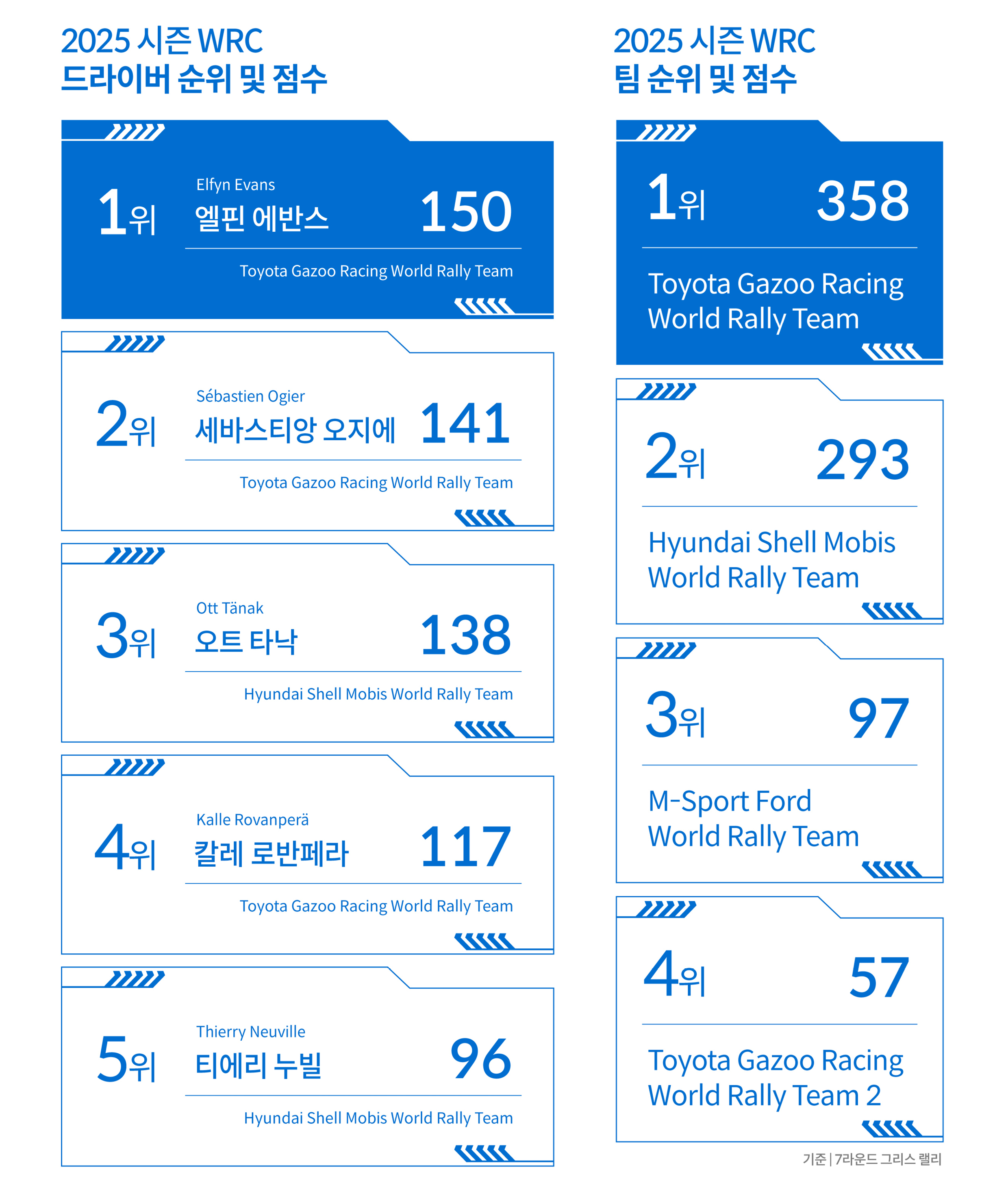 아크로폴리스 랠리까지 합산한 2025 WRC 부문별 포인트