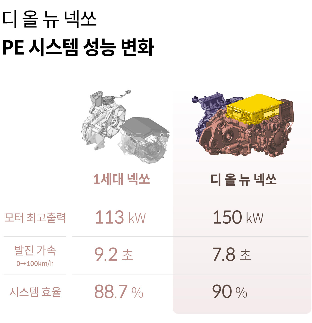 넥쏘 1세대 및 2세대 모델의 PE 시스템을 비교한 인포그래픽