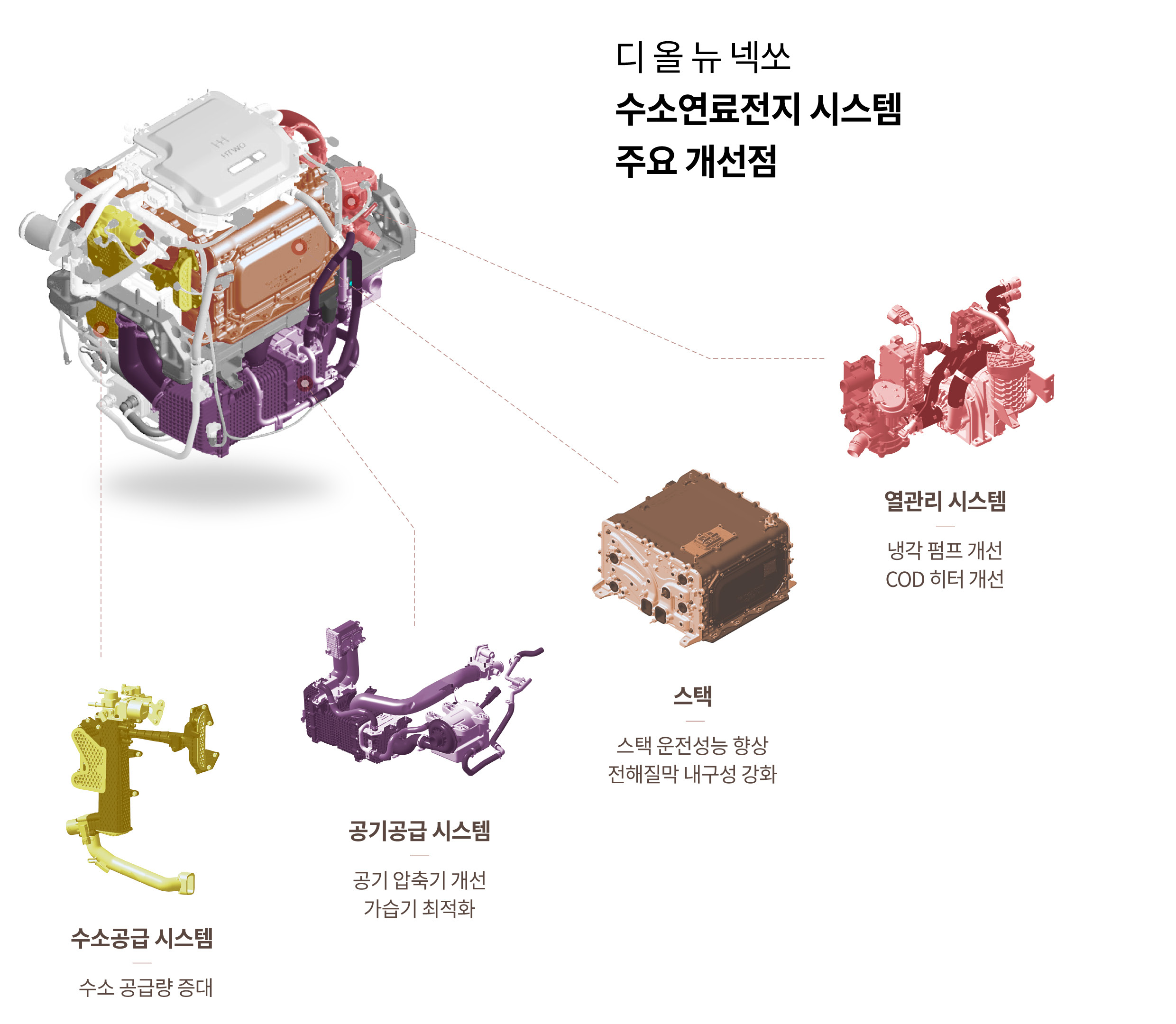 디 올 뉴 넥쏘 연료전지 시스템의 개선 사항을 요약한 인포그래픽