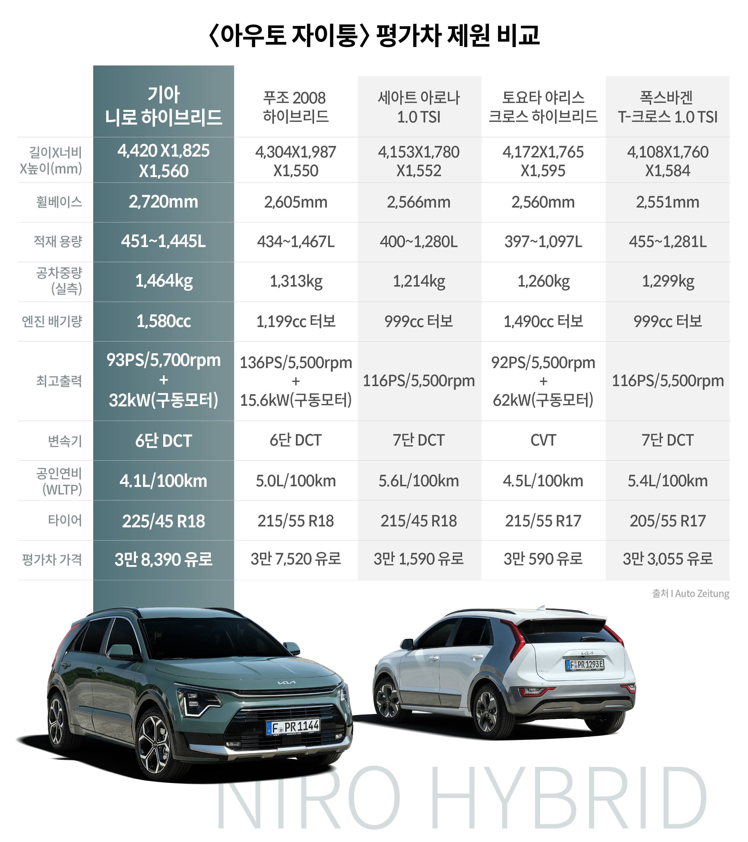 아우토 자이퉁 평가차 제원 비교표