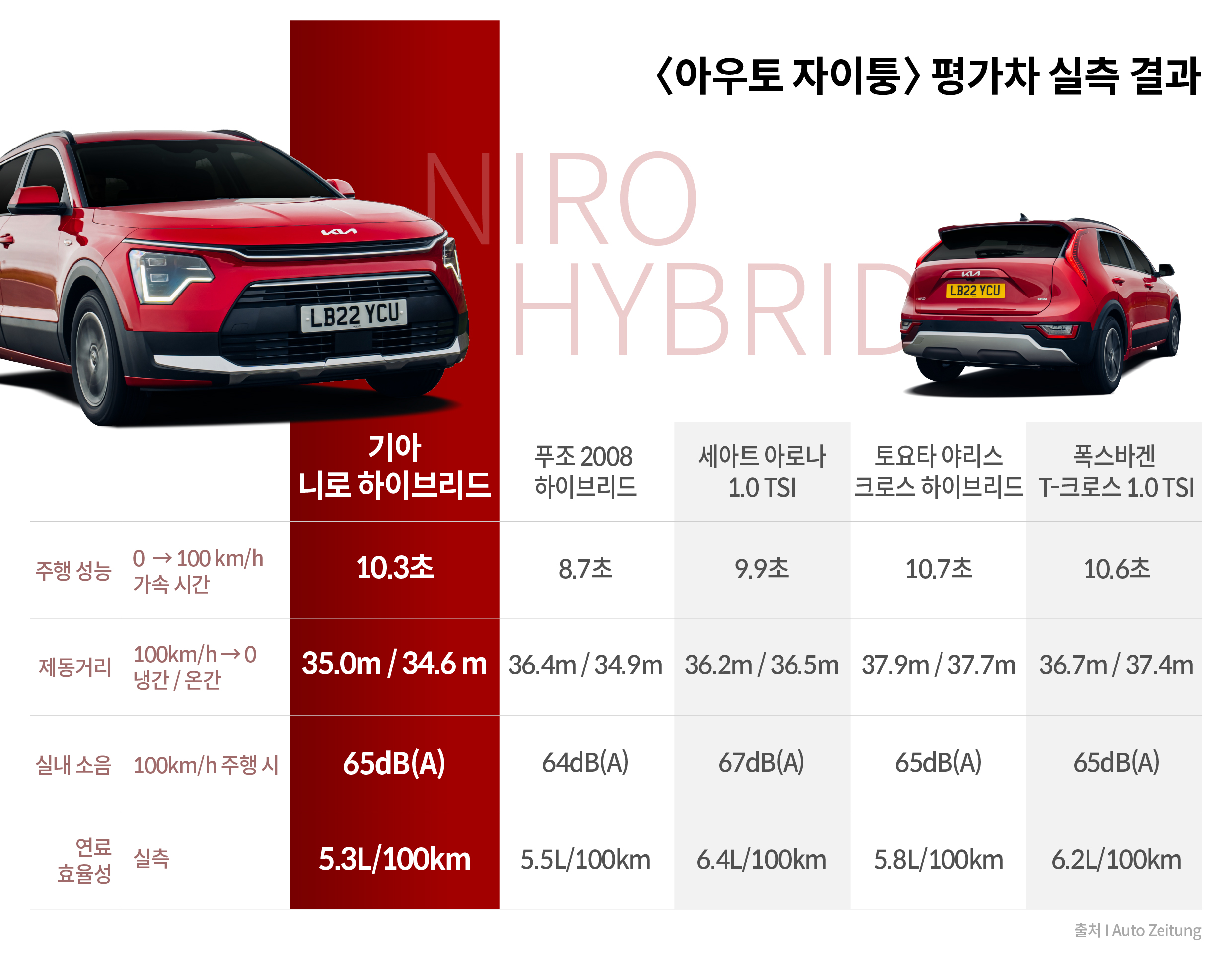 독일 아우토 자이퉁 평가차 실측 결과표
