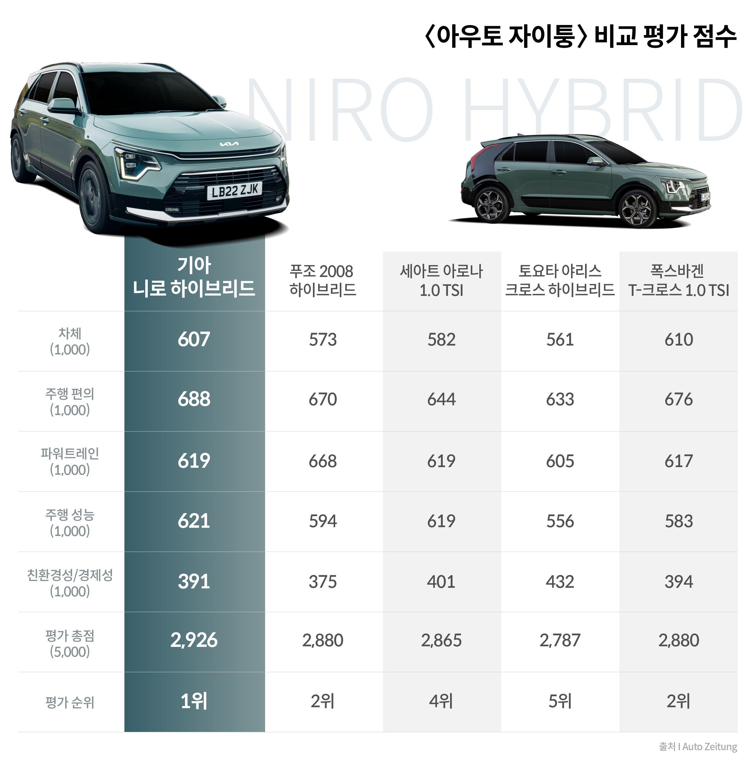 아우토 자이퉁 비교 평가 점수