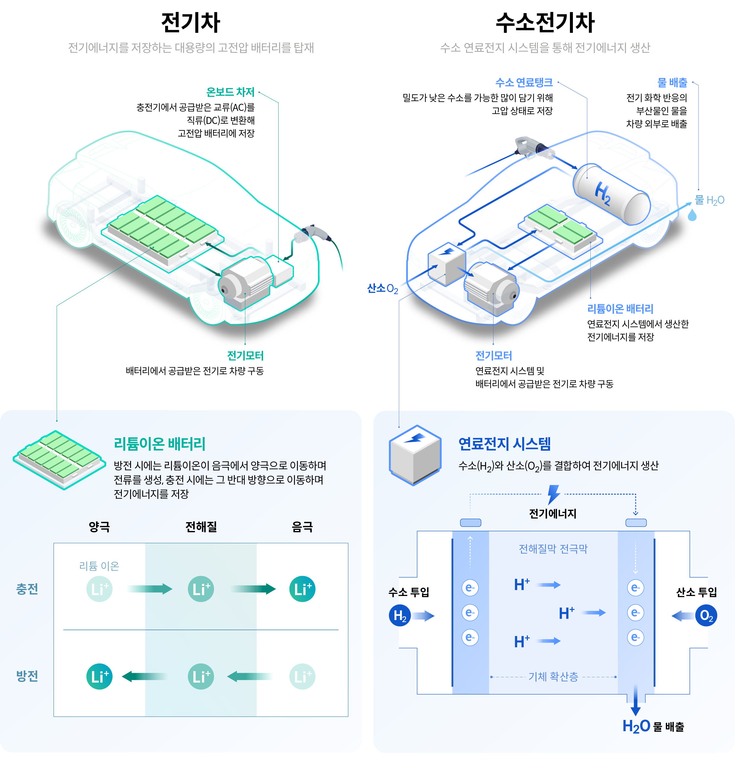 전기차와 수소전기차의 작동 원리 인포그래픽