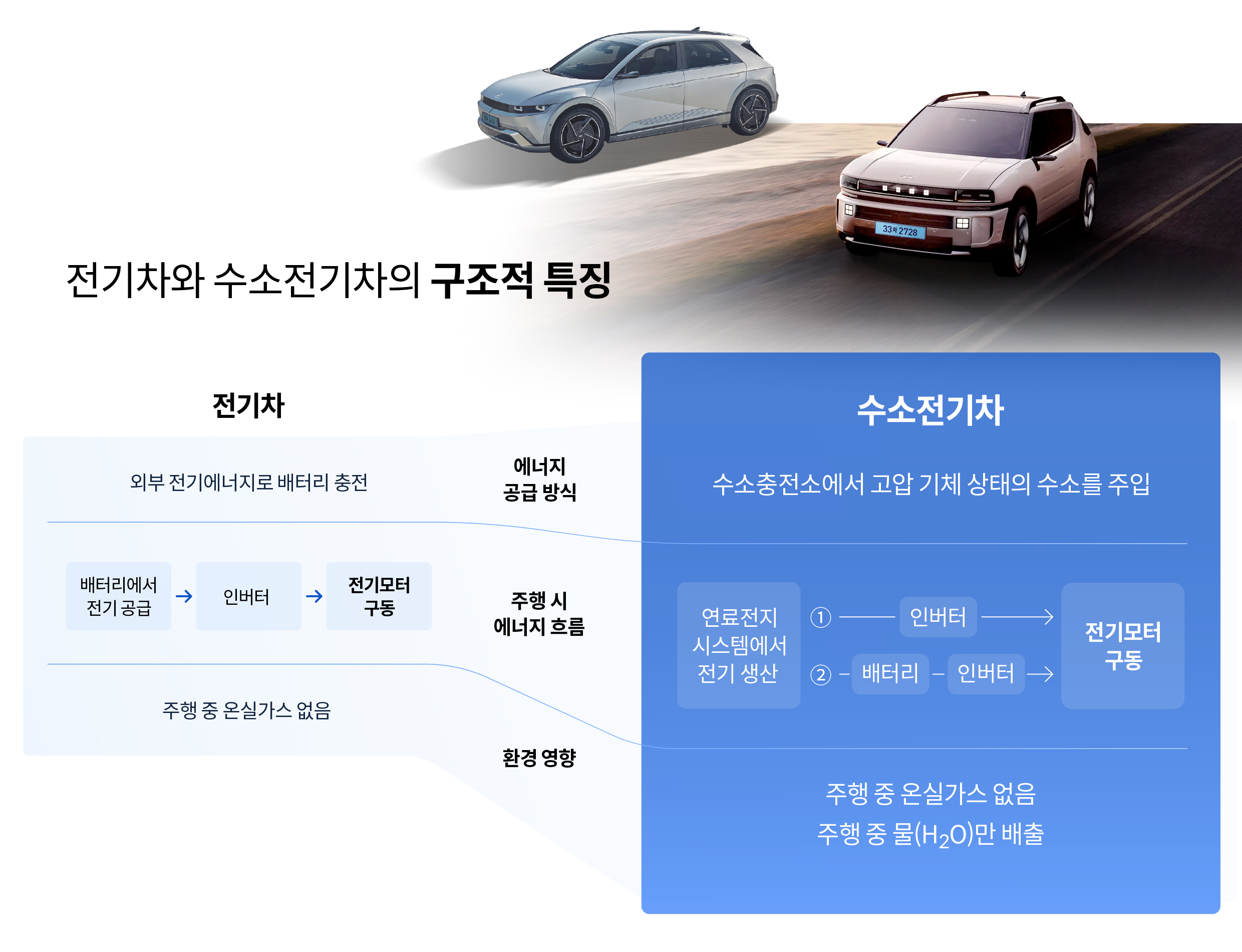 전기차와 수소전기차의 구조적 특징 인포그래픽
