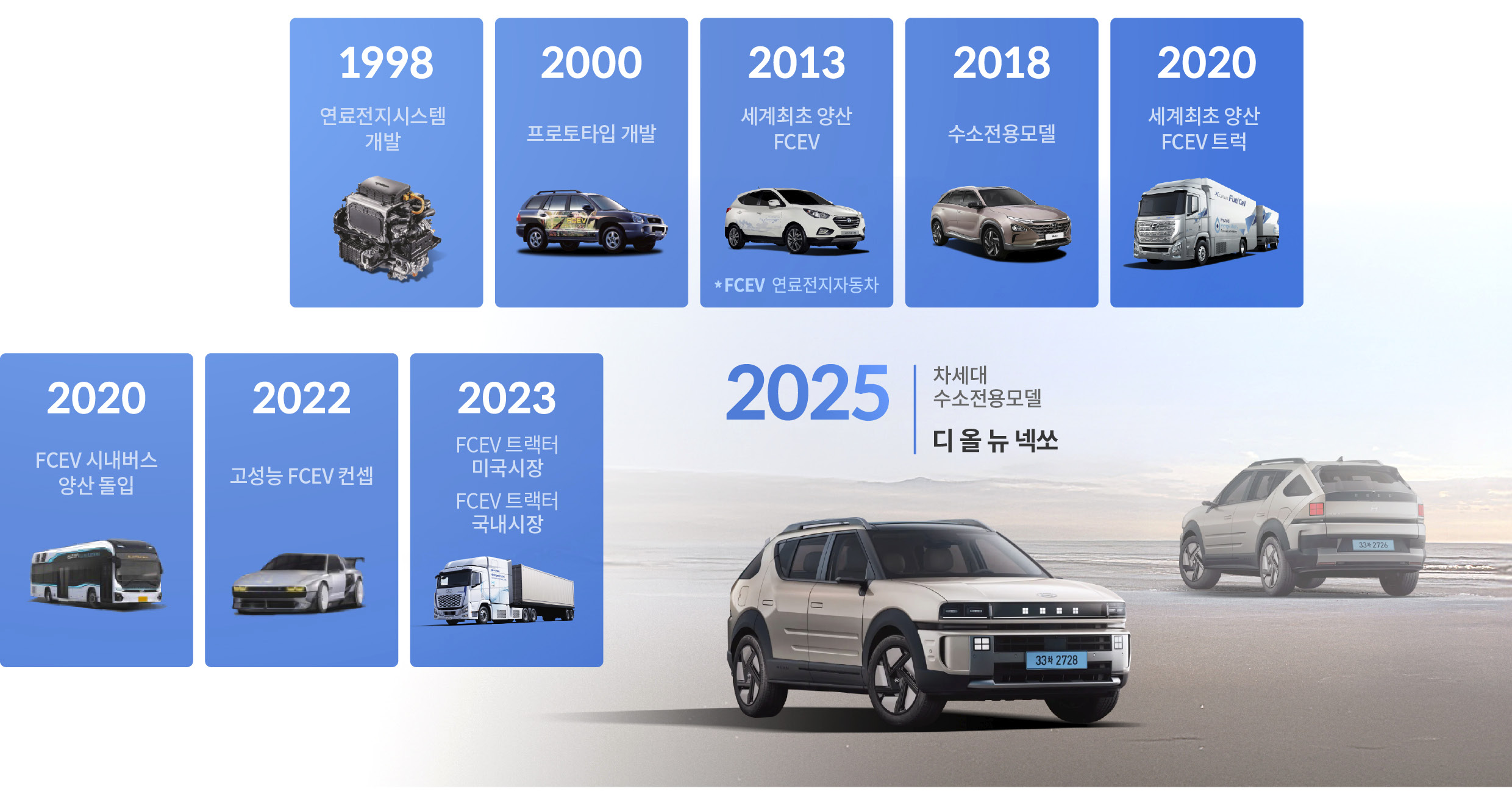 현대차의 수소전기차 개발 역사