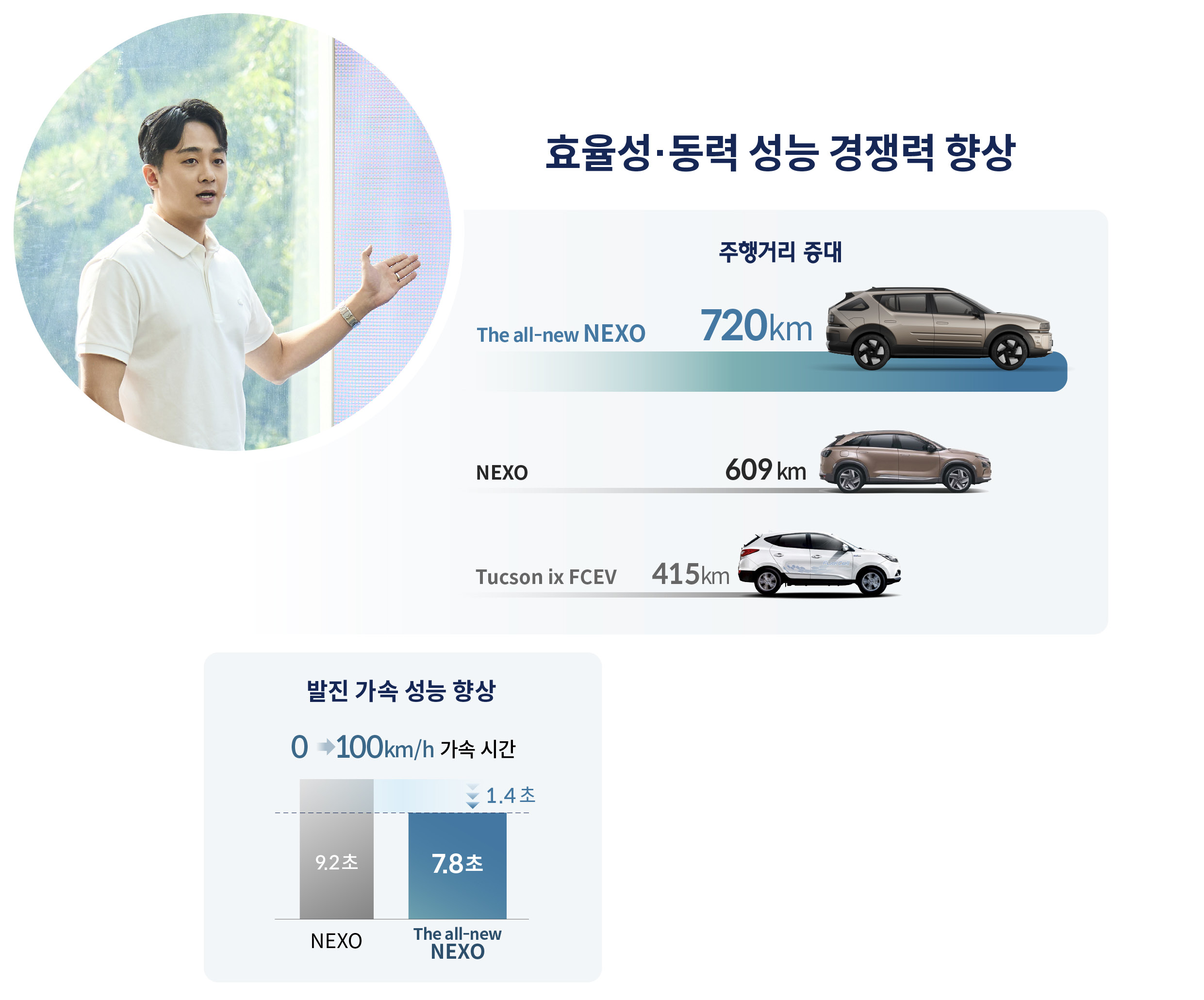 디 올 뉴 넥쏘의 동력 성능 및 효율성 수치 향상을 요약한 인포그래픽