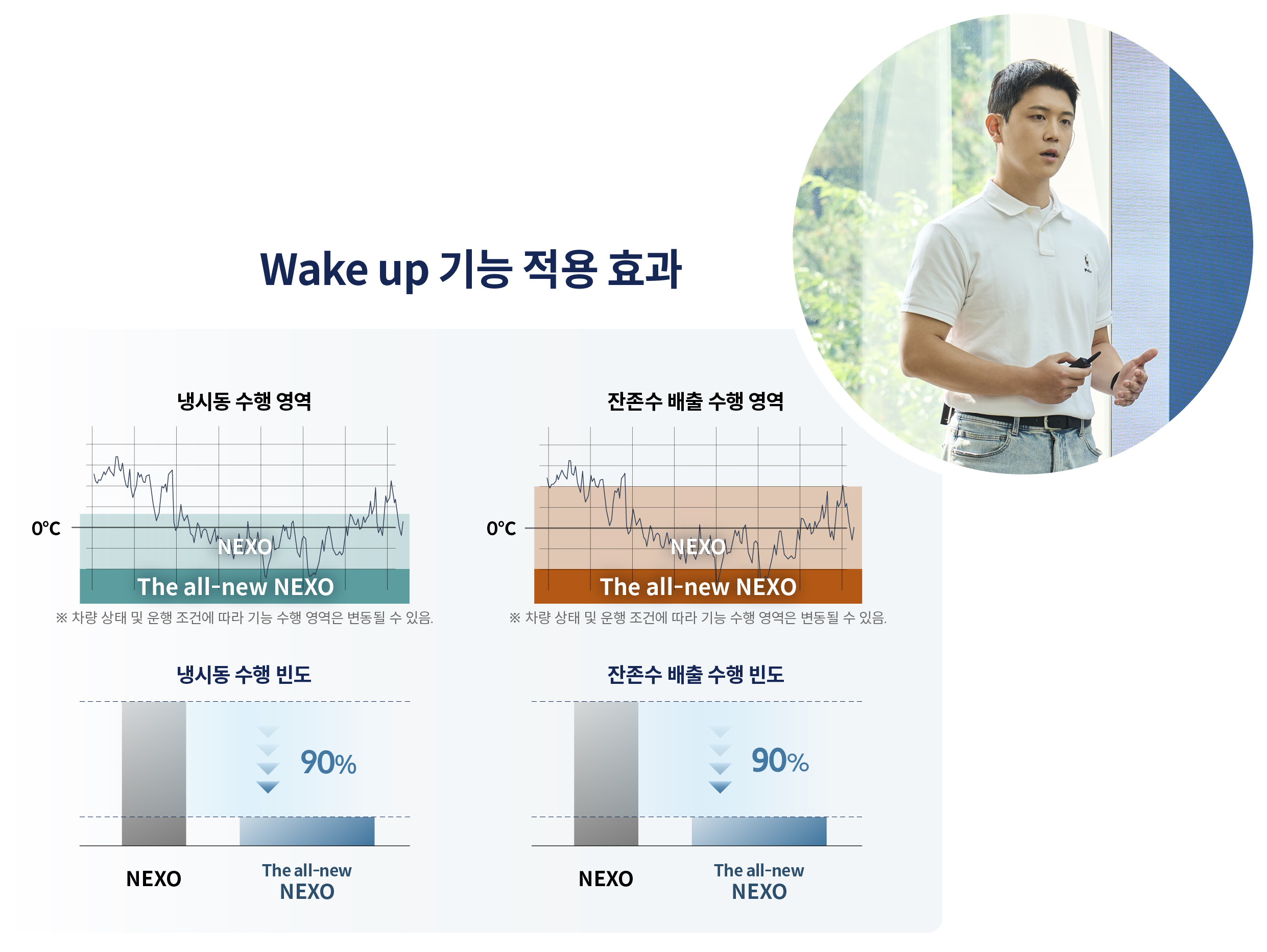 wake up 로직의 효과를 요약하는 인포그래픽
