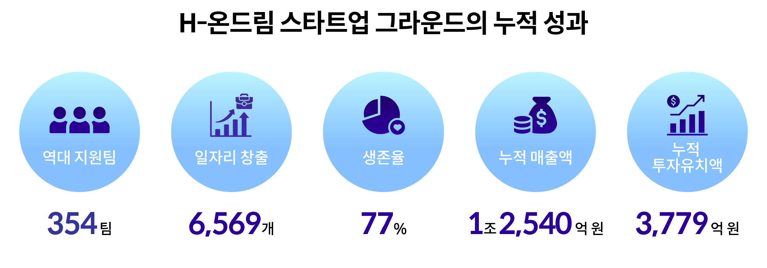 H-온드림 스타트업 그라운드의 누적 성과를 설명하는 인포그래픽