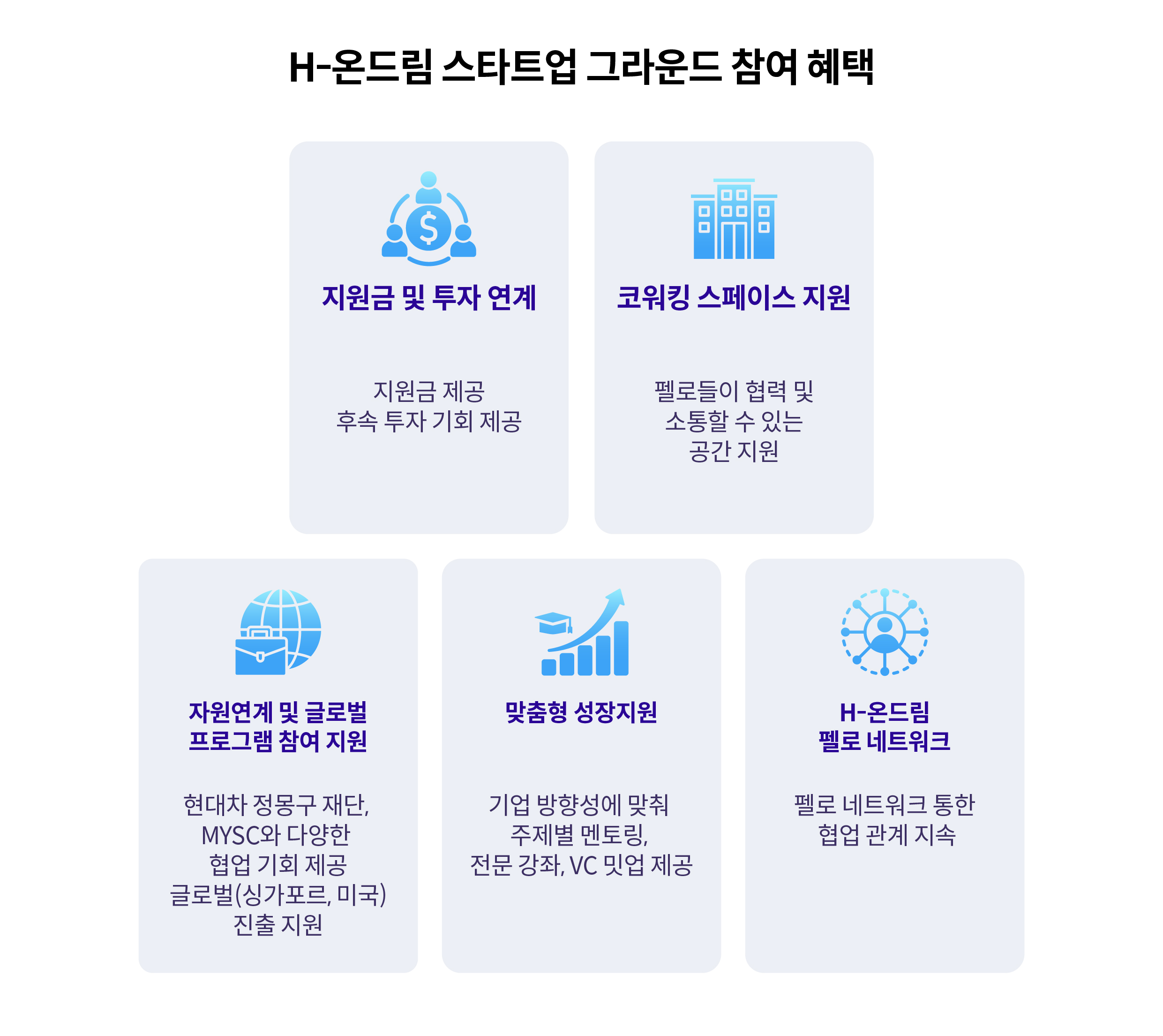 H-온드림 스타트업 그라운드 참여 혜택을 소개하는 인포그래픽