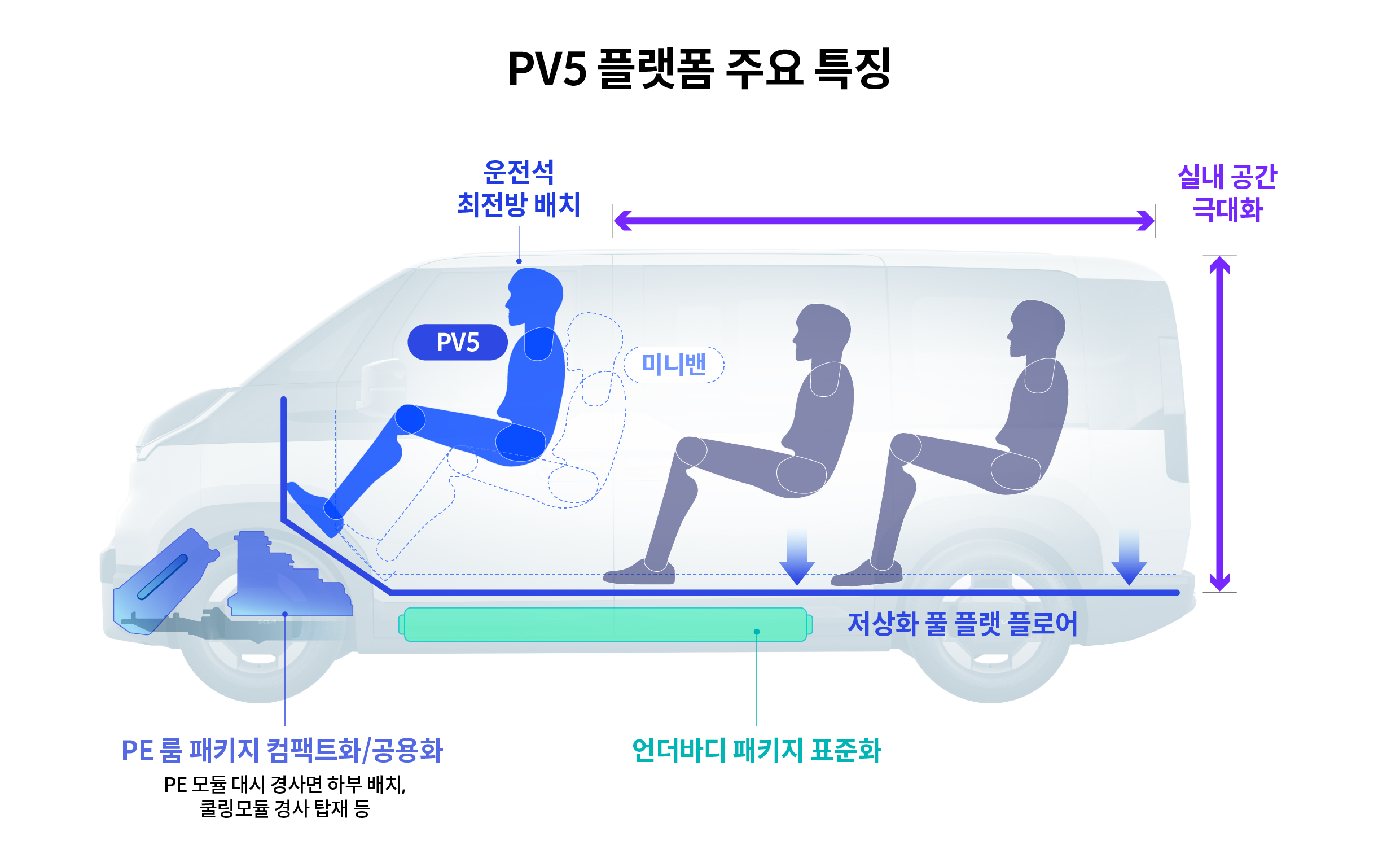 PV5 플랫폼 주요 특징을 요약한 인포그래픽